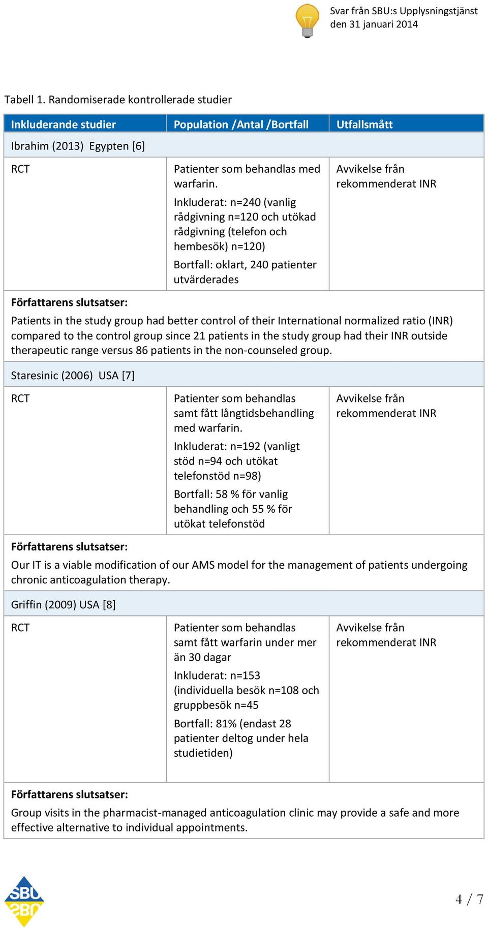 Patients in the study group had better control of their International normalized ratio (INR) compared to the control group since 21 patients in the study group had their INR outside therapeutic range