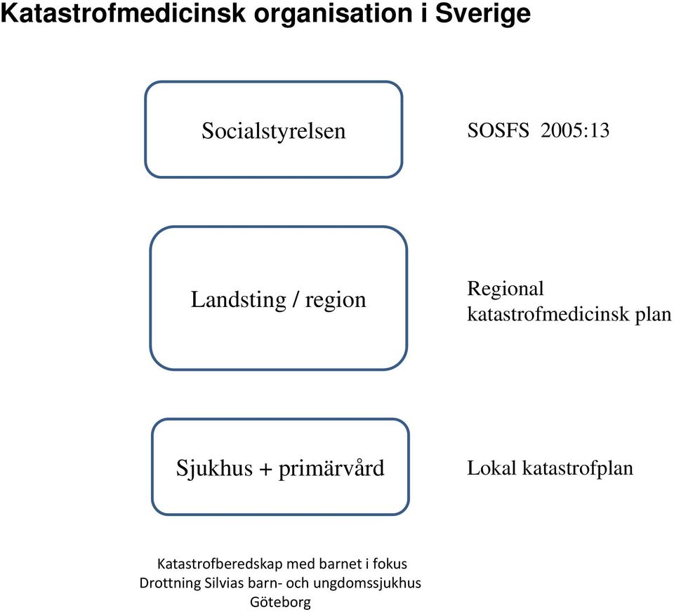 Regional katastrofmedicinsk plan Sjukhus +