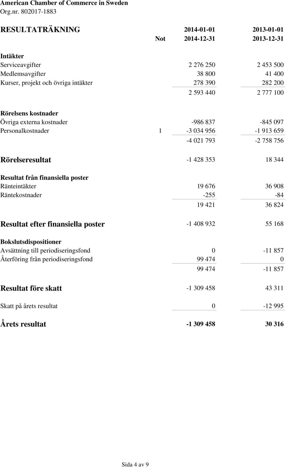 från finansiella poster Ränteintäkter 19 676 36 908 Räntekostnader -255-84 19 421 36 824 Resultat efter finansiella poster -1 408 932 55 168 Bokslutsdispositioner Avsättning till