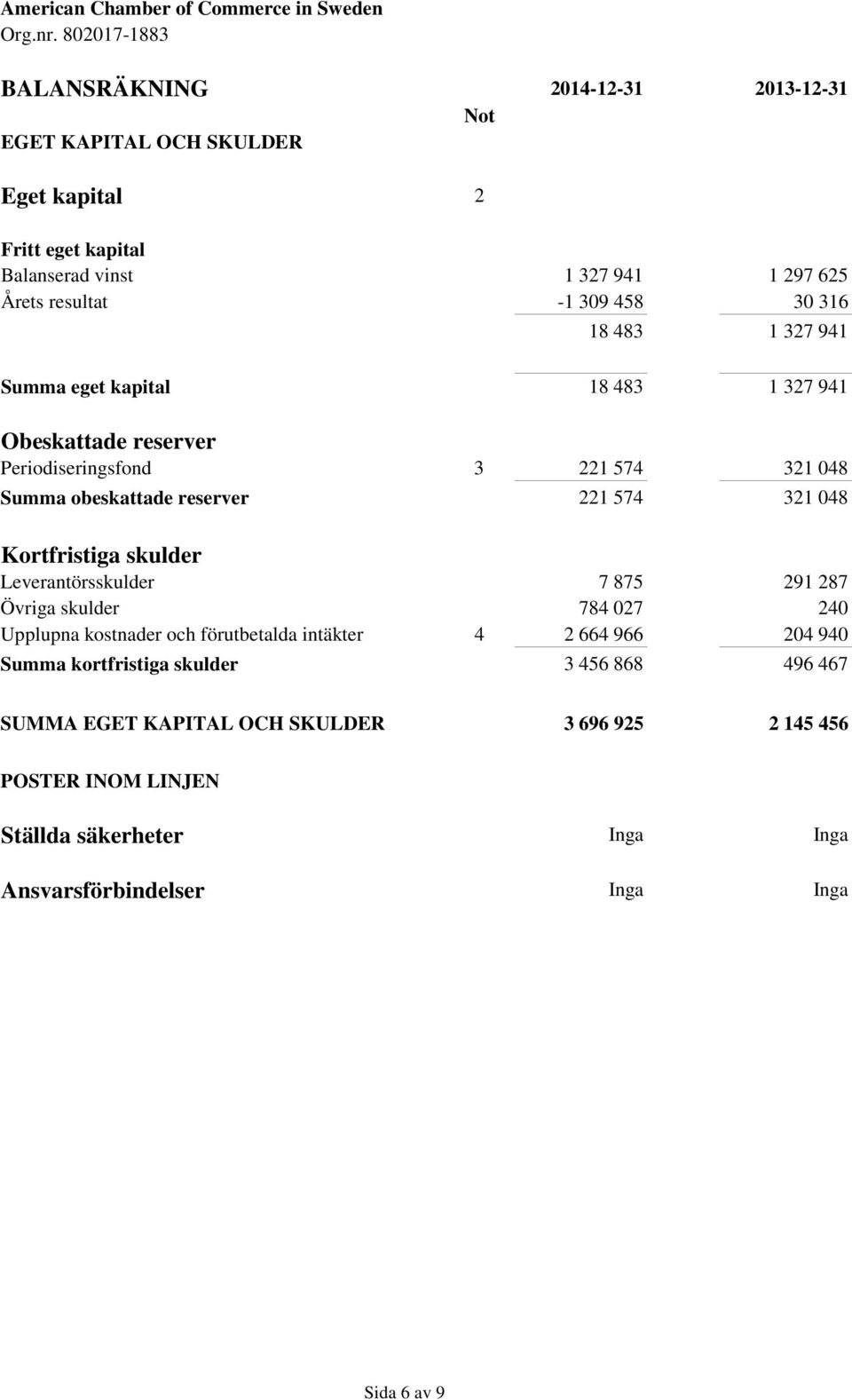 Kortfristiga skulder Leverantörsskulder 7 875 291 287 Övriga skulder 784 027 240 Upplupna kostnader och förutbetalda intäkter 4 2 664 966 204 940 Summa