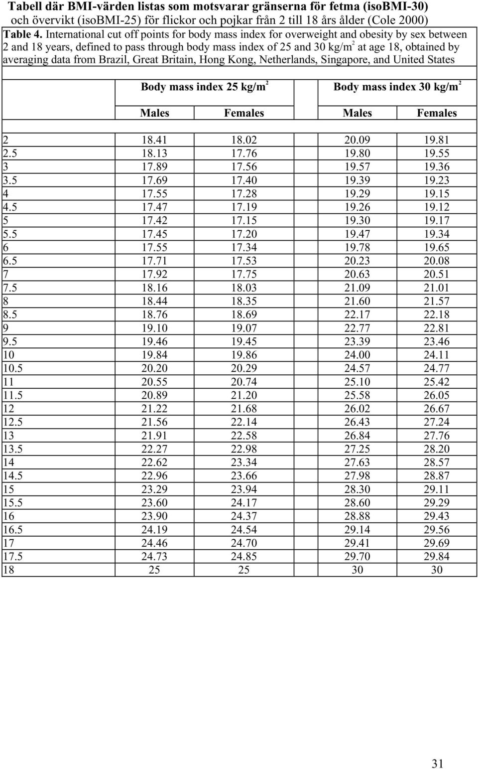 data from Brazil, Great Britain, Hong Kong, Netherlands, Singapore, and United States Body mass index 25 kg/m 2 Body mass index 30 kg/m 2 Males Females Males Females 2 18.41 18.02 20.09 19.81 2.5 18.