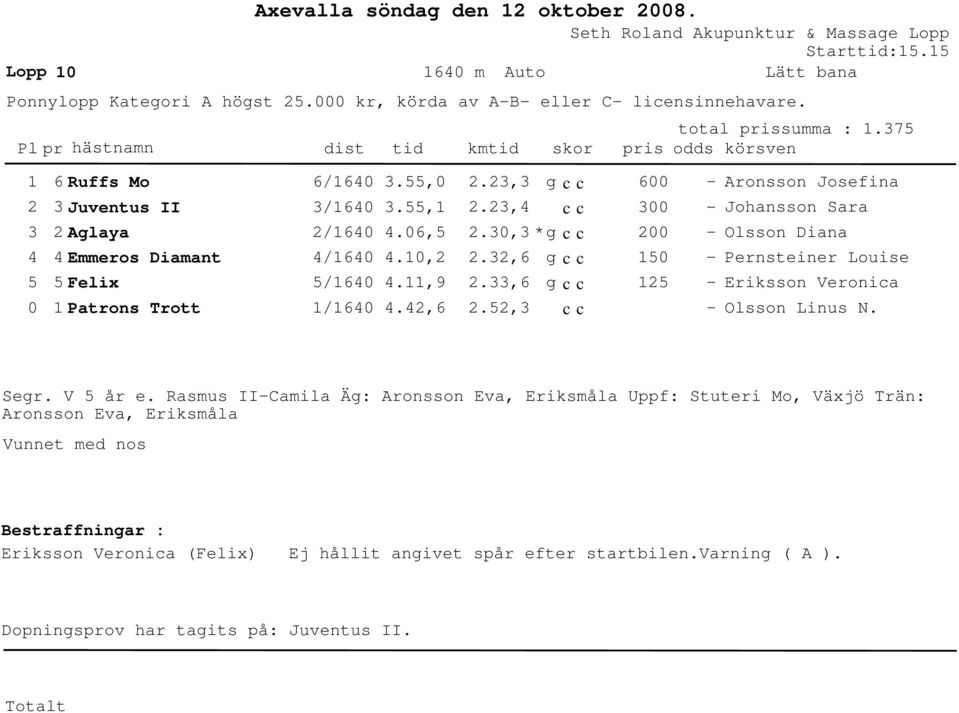,., c c., *.,6.,6., c c Aronsson Josefina Johansson Sara Olsson Diana Pernsteiner Louise Eriksson Veronica Olsson Linus N. Segr. V år e.