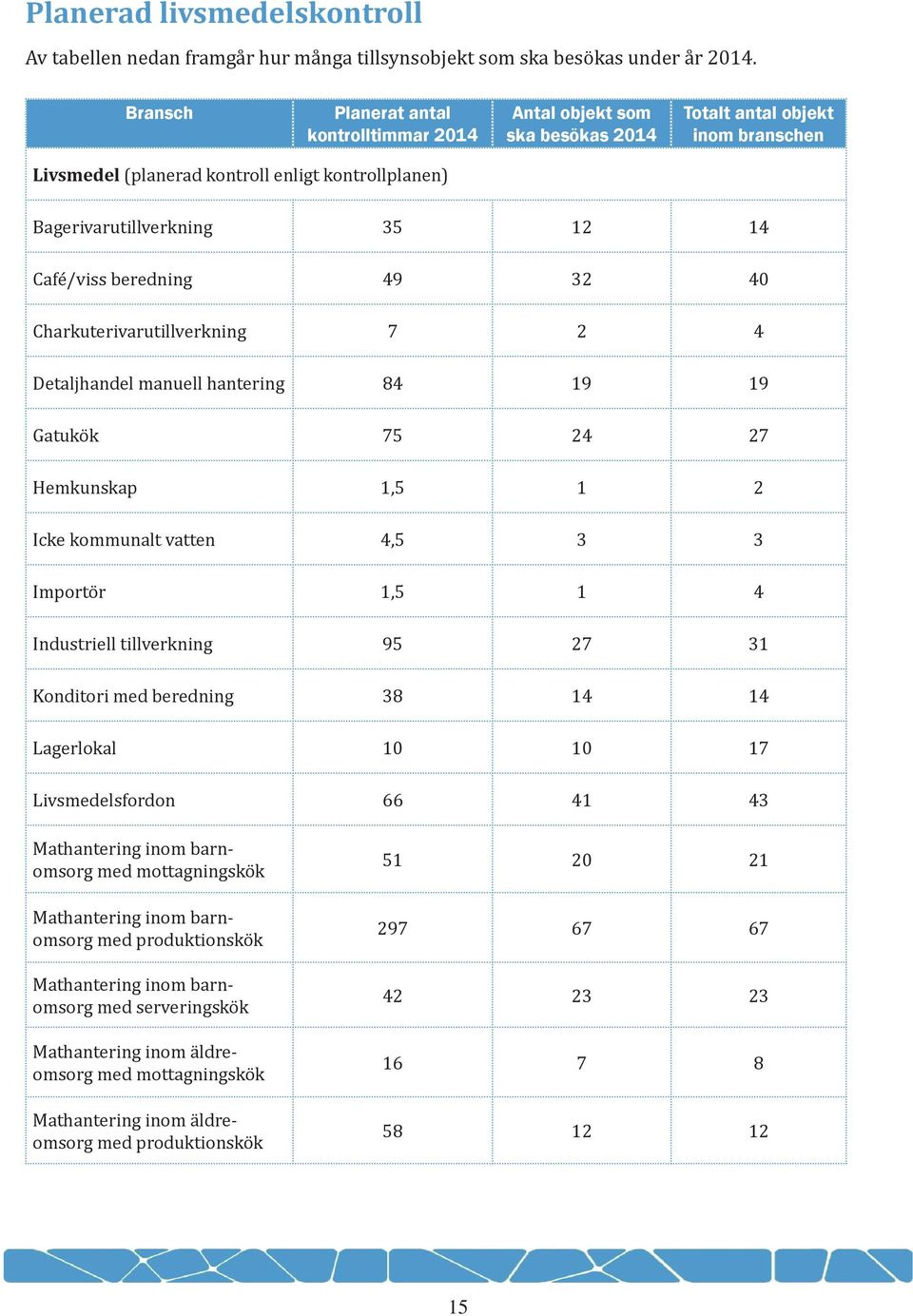 Café/viss beredning 49 32 40 Charkuterivarutillverkning 7 2 4 Detaljhandel manuell hantering 84 19 19 Gatukök 75 24 27 Hemkunskap 1,5 1 2 Icke kommunalt vatten 4,5 3 3 Importör 1,5 1 4 Industriell