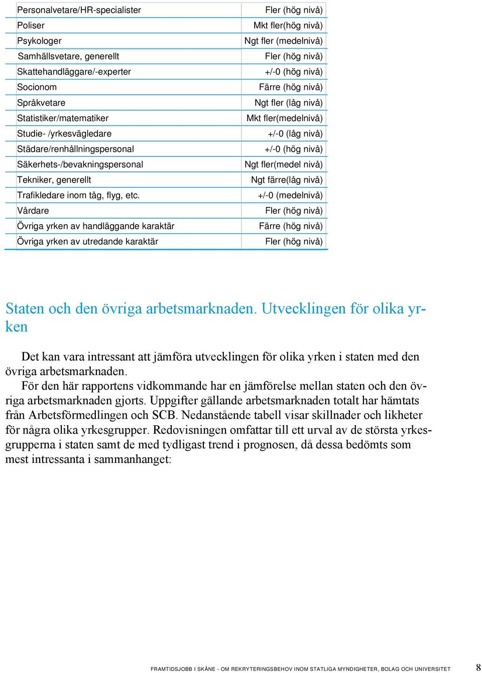 Vårdare Övriga yrken av handläggande karaktär Övriga yrken av utredande karaktär Fler (hög nivå) Mkt fler(hög nivå) Ngt fler (medelnivå) Fler (hög nivå) +/-0 (hög nivå) Färre (hög nivå) Ngt fler (låg