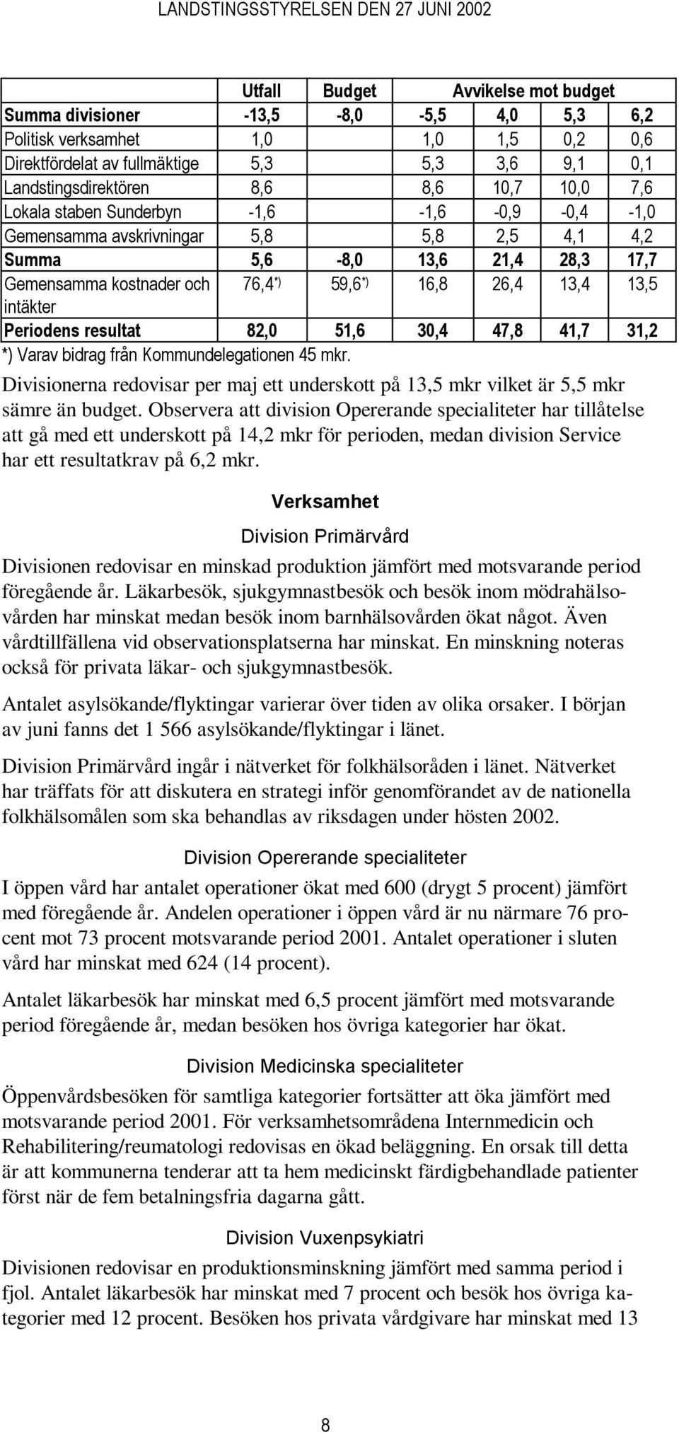 intäkter Periodens resultat 82,0 51,6 30,4 47,8 41,7 31,2 *) Varav bidrag från Kommundelegationen 45 mkr. Divisionerna redovisar per maj ett underskott på 13,5 mkr vilket är 5,5 mkr sämre än budget.