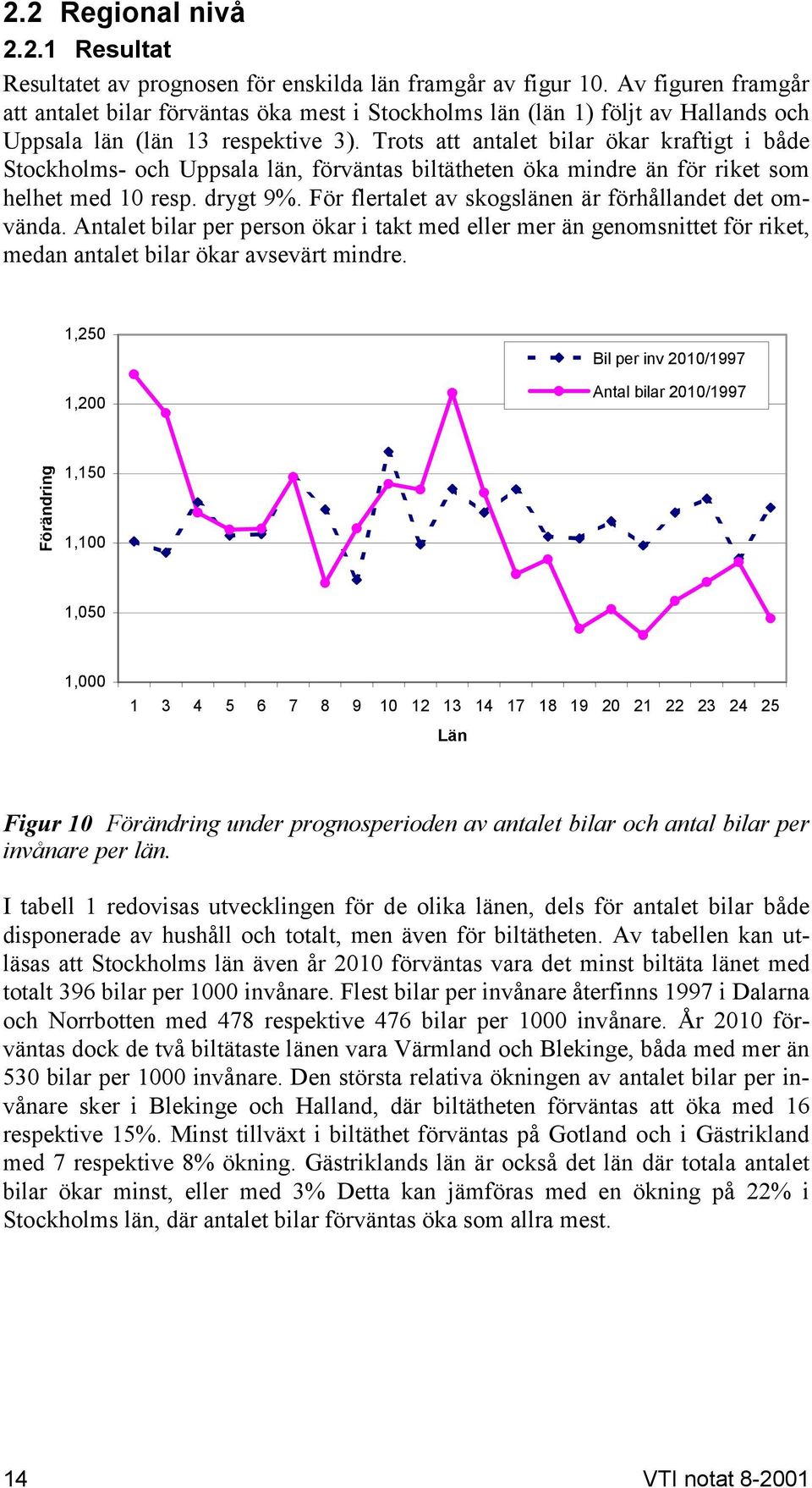 Trots att antalet bilar ökar kraftigt i både Stockholms- och Uppsala län, förväntas biltätheten öka mindre än för riket som helhet med 10 resp. drygt 9%.