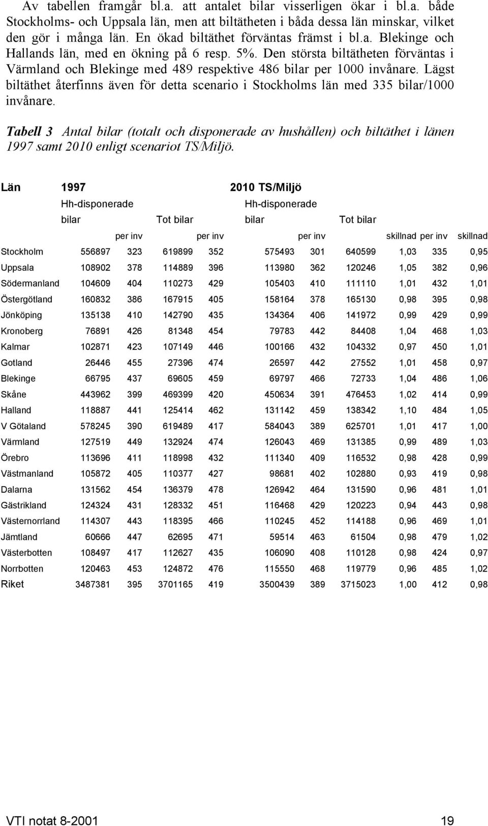 Den största biltätheten förväntas i Värmland och Blekinge med 489 respektive 486 bilar per 1000 invånare.