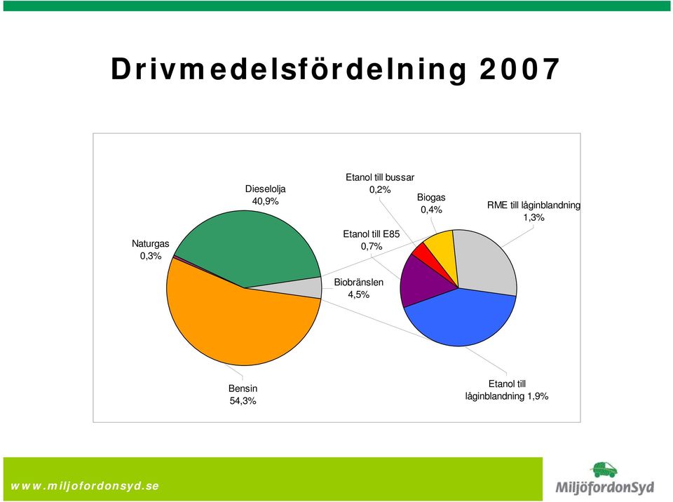 Biogas 0,4% RME till låginblandning 1,3%