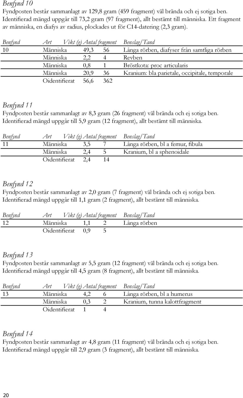10 Människa 49,3 56 Långa rörben, diafyser från samtliga rörben Människa 2,2 4 Revben Människa 0,8 1 Bröstkota: proc articularis Människa 20,9 36 Kranium: bla parietale, occipitale, temporale