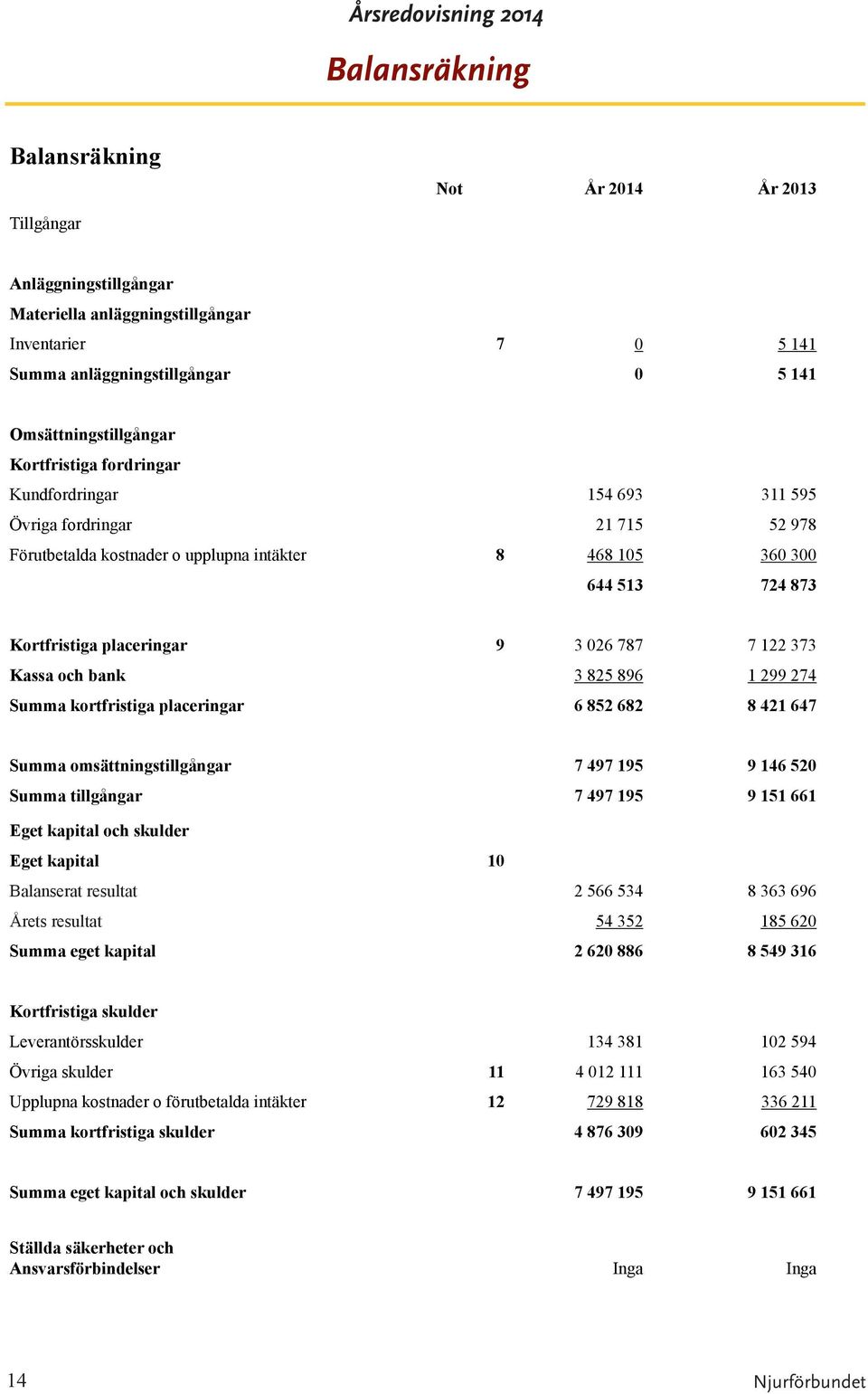 787 7 122 373 Kassa och bank 3 825 896 1 299 274 Summa kortfristiga placeringar 6 852 682 8 421 647 Summa omsättningstillgångar 7 497 195 9 146 520 Summa tillgångar 7 497 195 9 151 661 Eget kapital