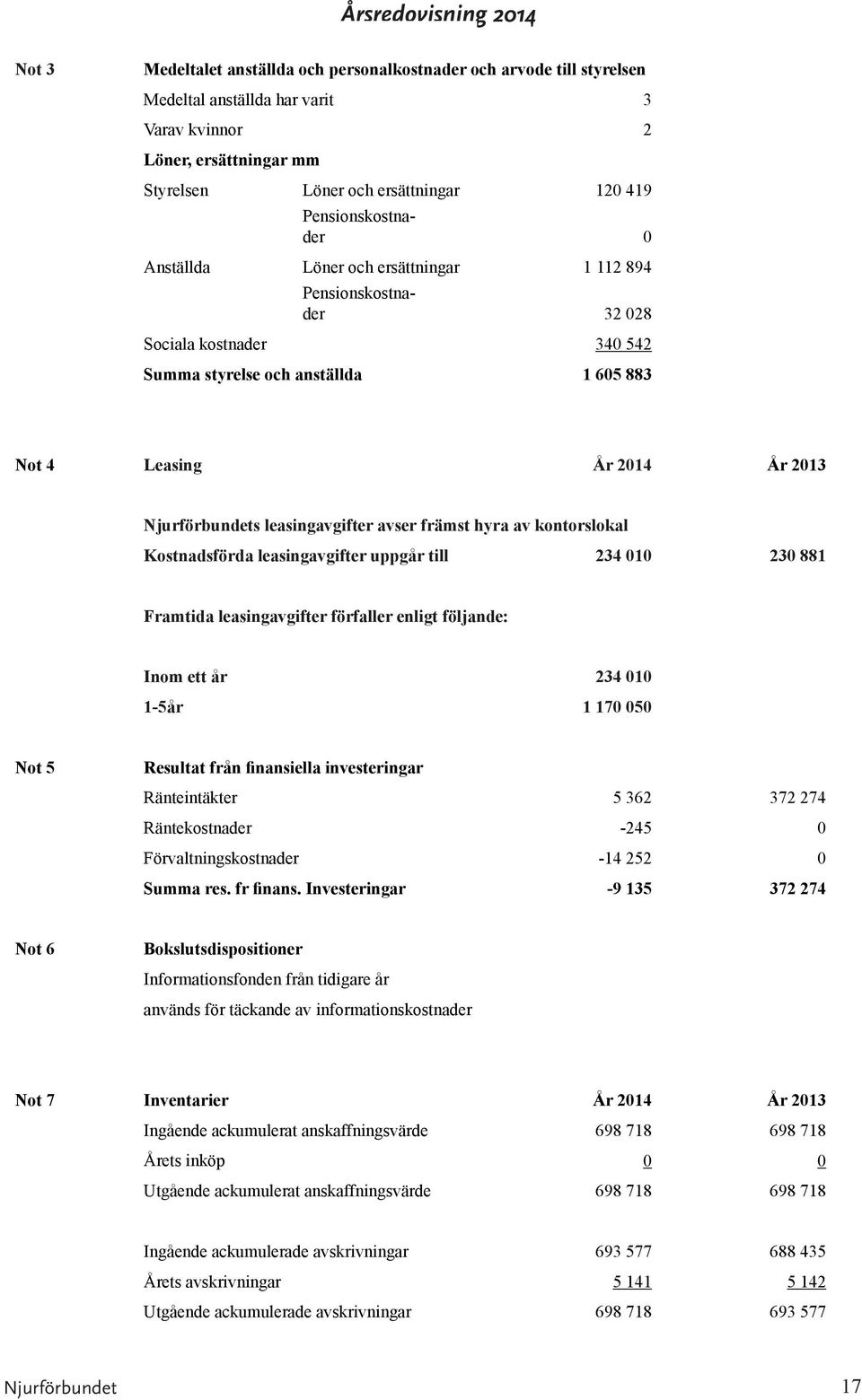 leasingavgifter avser främst hyra av kontorslokal Kostnadsförda leasingavgifter uppgår till 234 010 230 881 Framtida leasingavgifter förfaller enligt följande: Inom ett år 234 010 1-5år 1 170 050 Not