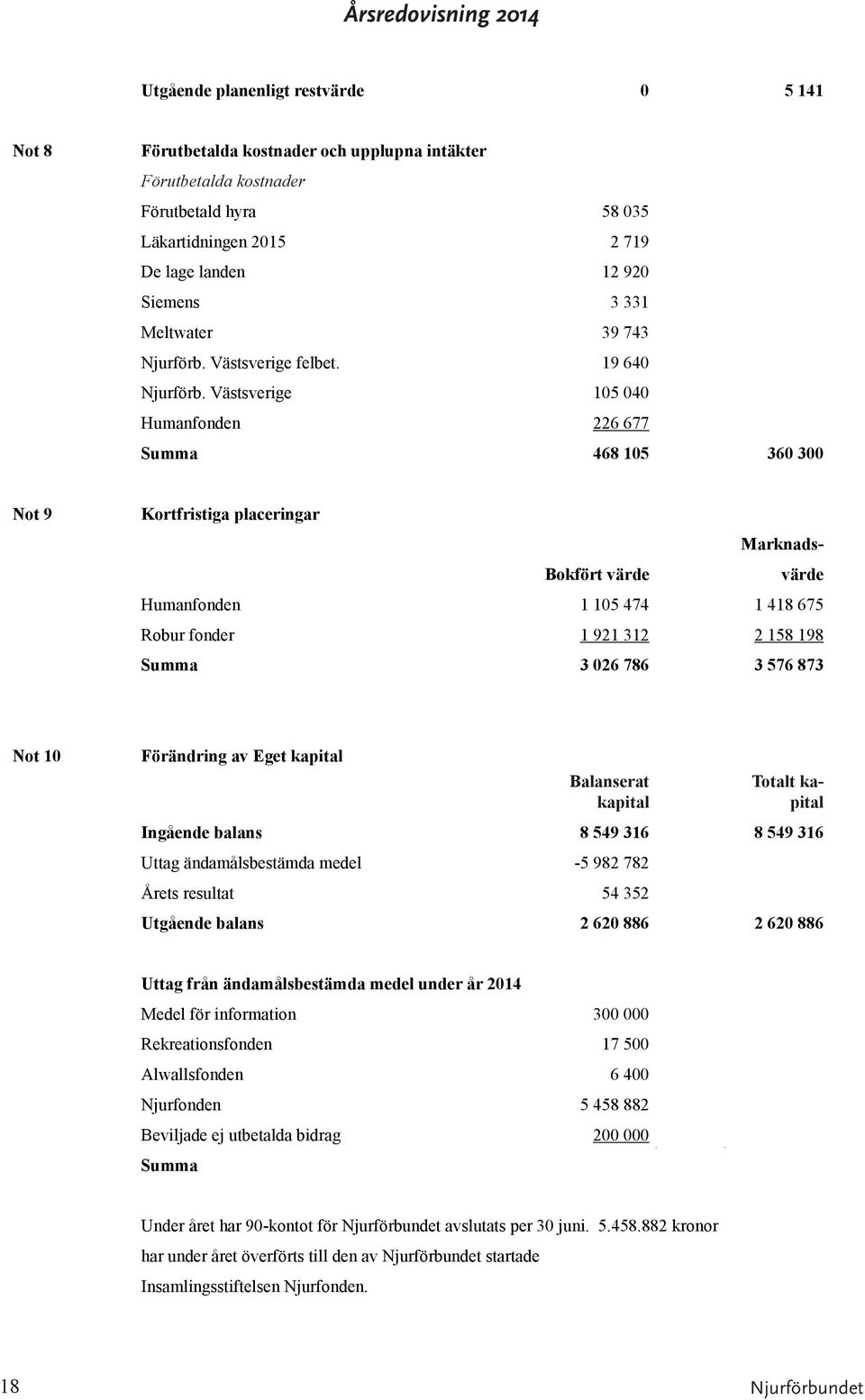 Västsverige 105 040 Humanfonden 226 677 Summa 468 105 360 300 Not 9 Kortfristiga placeringar Marknads- Bokfört värde värde Humanfonden 1 105 474 1 418 675 Robur fonder 1 921 312 2 158 198 Summa 3 026