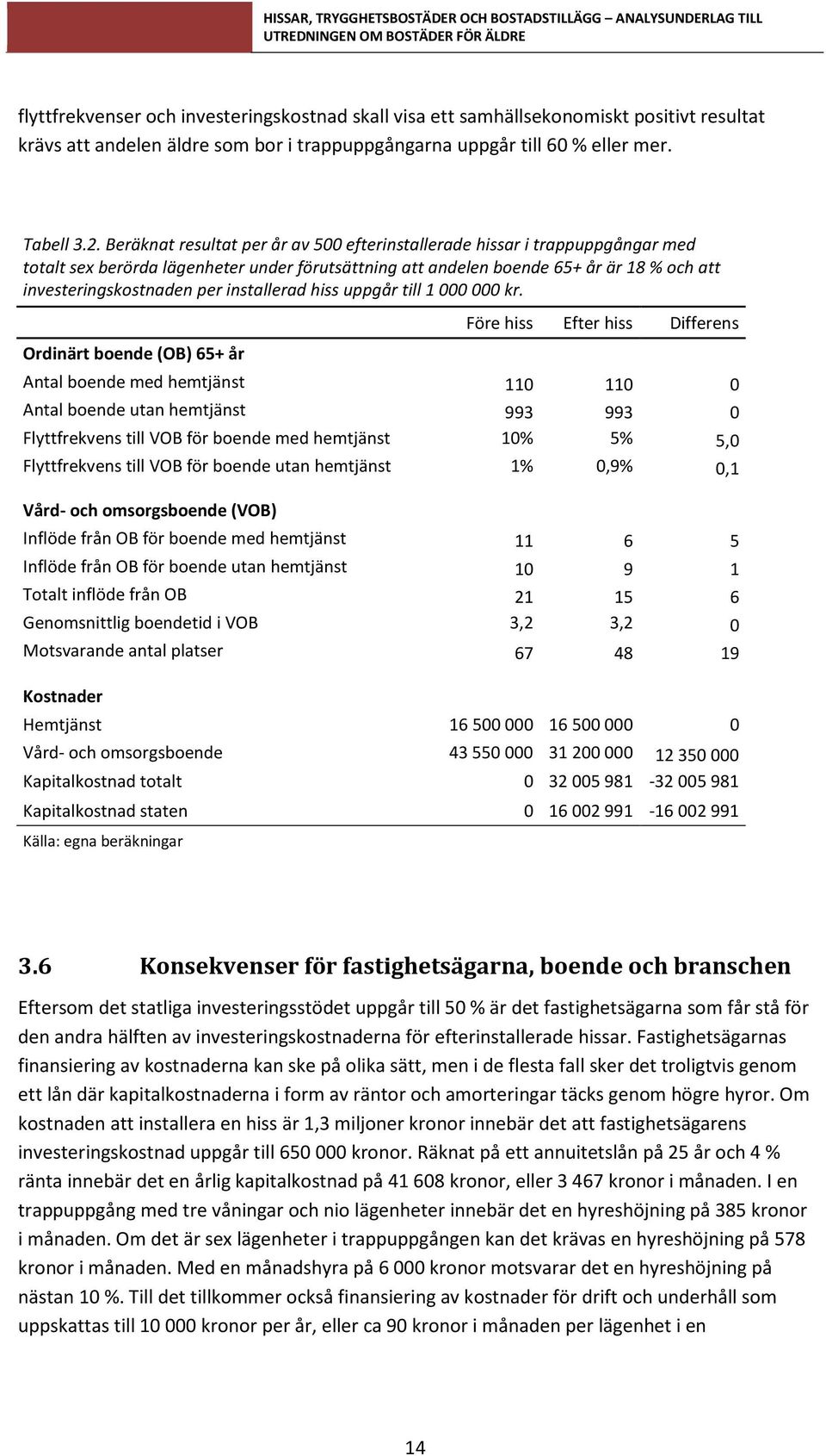 installerad hiss uppgår till 1 000 000 kr.