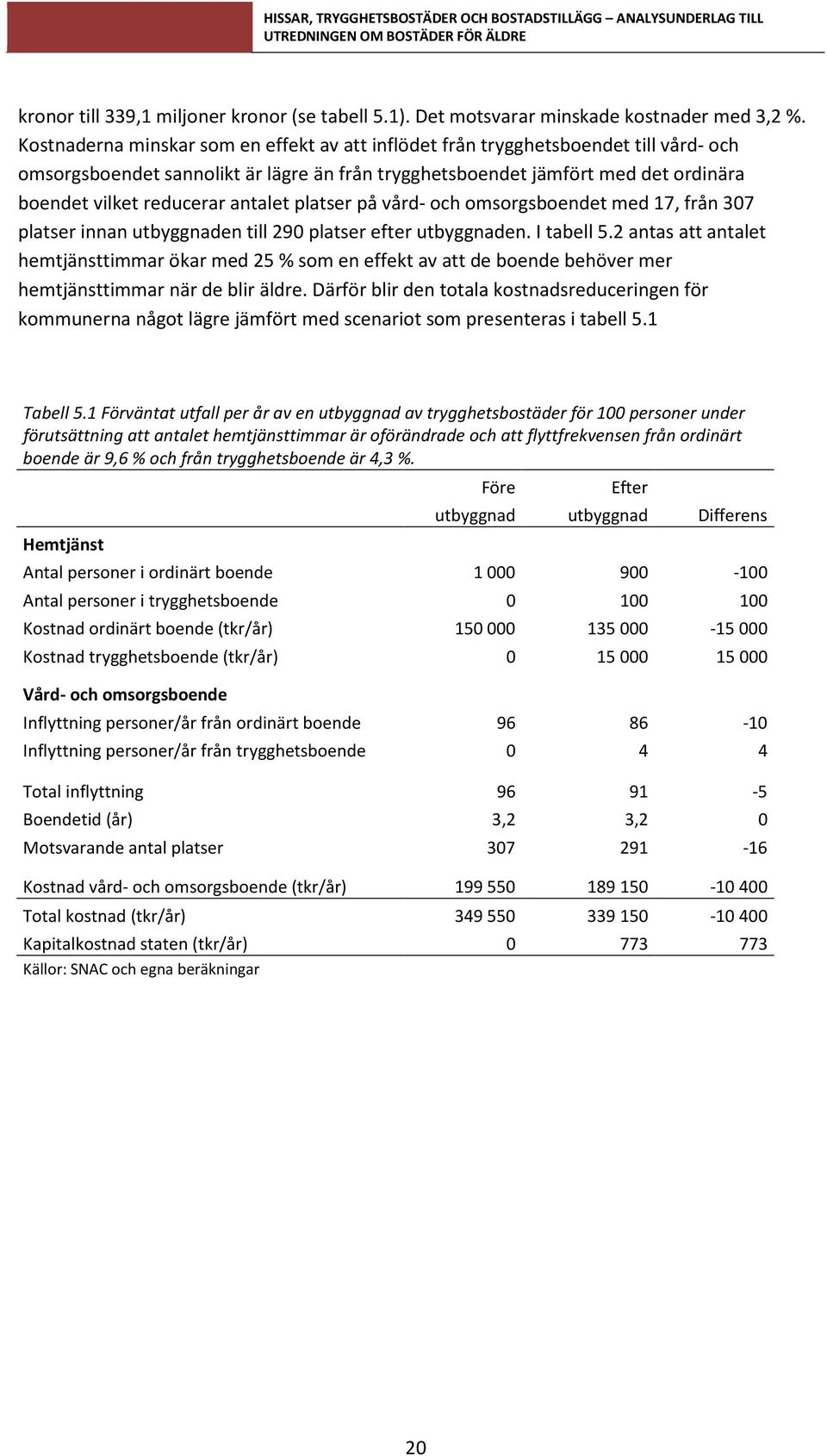 antalet platser på vård- och omsorgsboendet med 17, från 307 platser innan utbyggnaden till 290 platser efter utbyggnaden. I tabell 5.