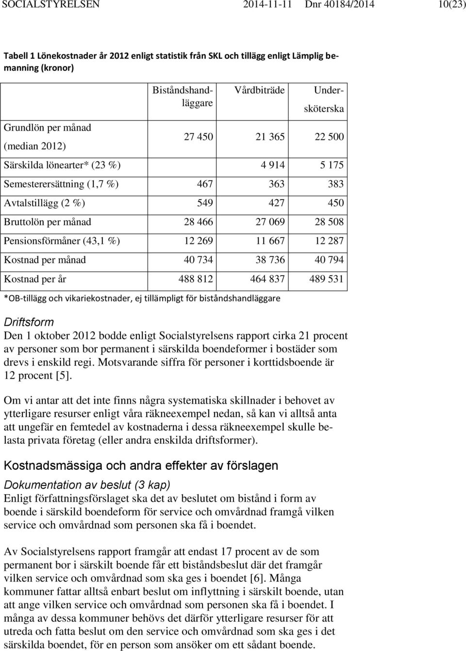 månad 28 466 27 069 28 508 Pensionsförmåner (43,1 %) 12 269 11 667 12 287 Kostnad per månad 40 734 38 736 40 794 Kostnad per år 488 812 464 837 489 531 *OB-tillägg och vikariekostnader, ej