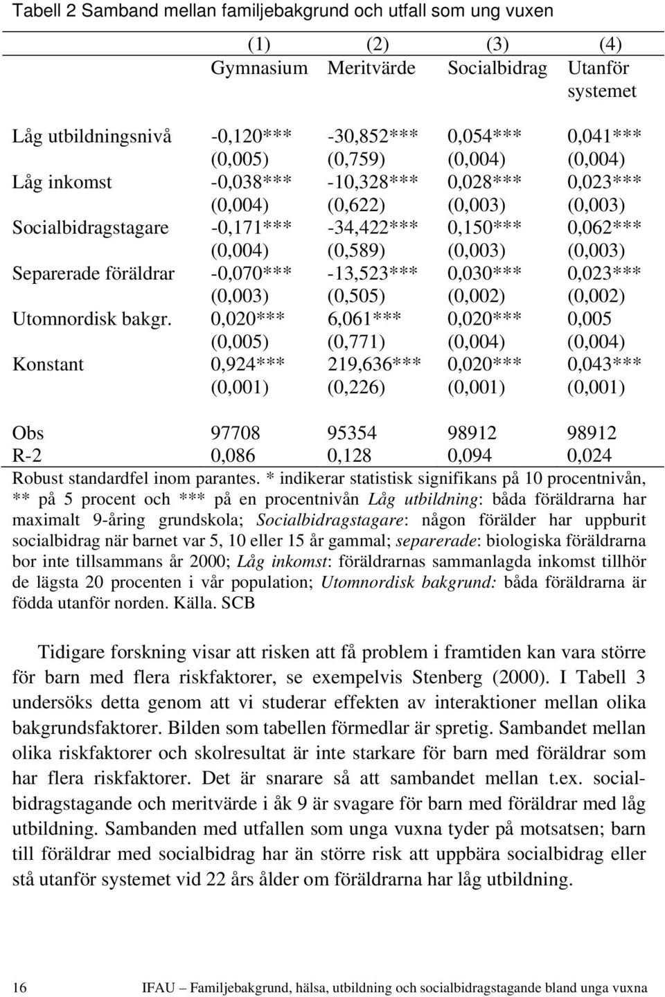 Separerade föräldrar -0,070*** -13,523*** 0,030*** 0,023*** (0,003) (0,505) (0,002) (0,002) Utomnordisk bakgr.