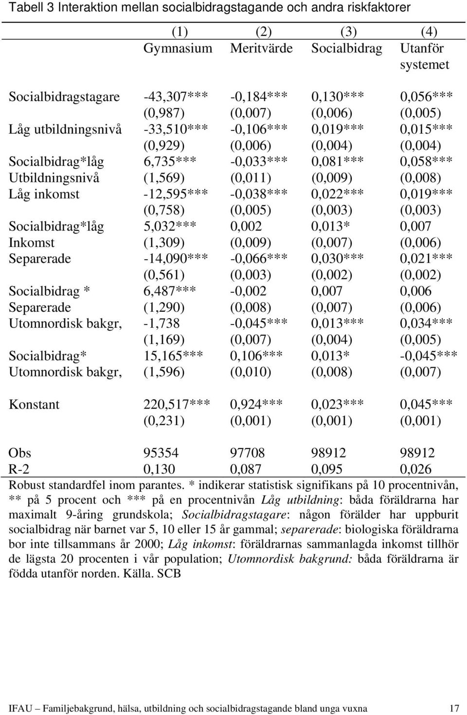 (1,569) (0,011) (0,009) (0,008) Låg inkomst -12,595*** -0,038*** 0,022*** 0,019*** (0,758) (0,005) (0,003) (0,003) Socialbidrag*låg 5,032*** 0,002 0,013* 0,007 Inkomst (1,309) (0,009) (0,007) (0,006)