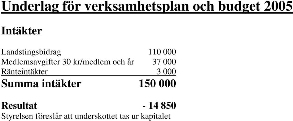 år 37 000 Ränteintäkter 3 000 Summa intäkter 150 000