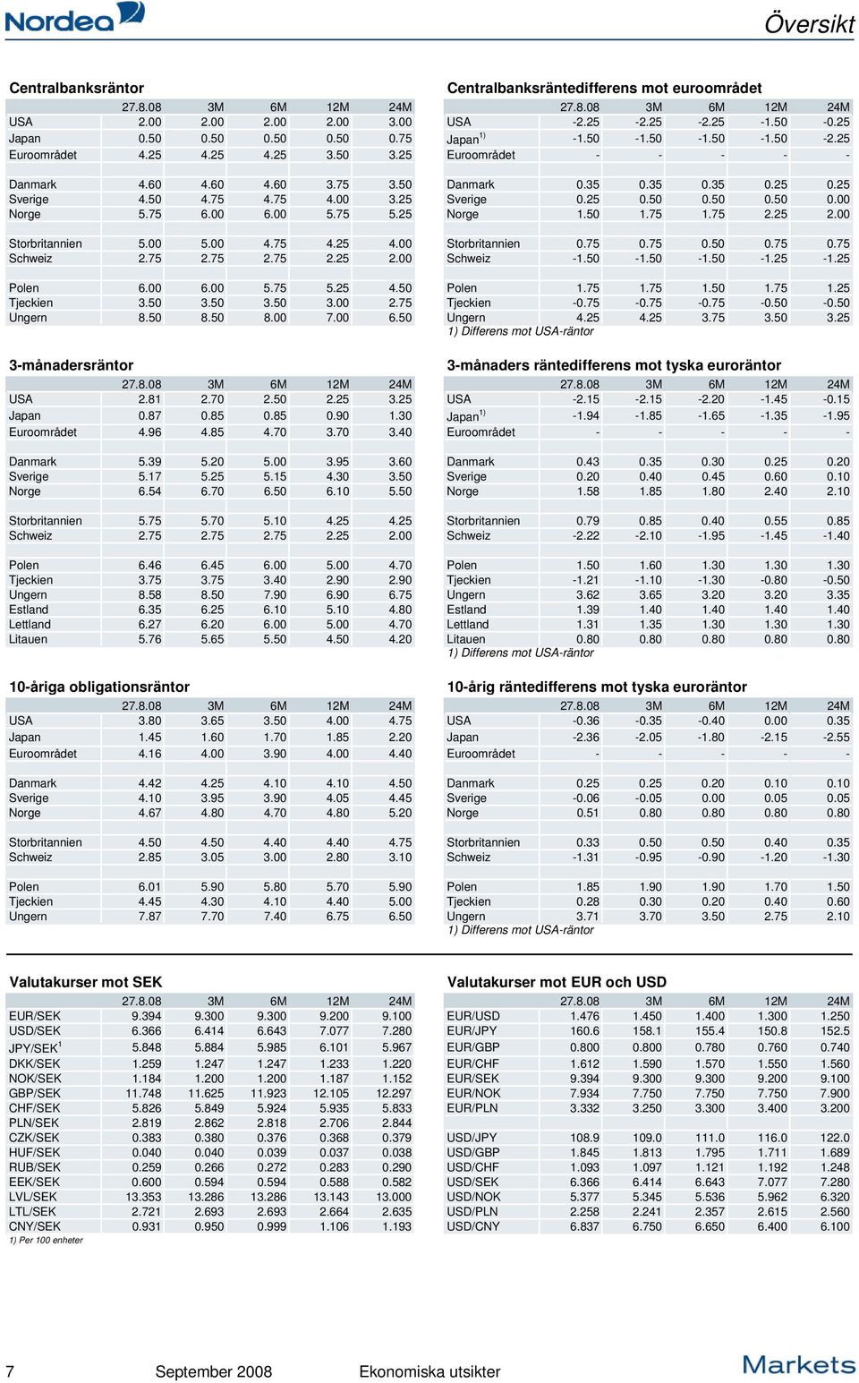 75 4.00 3.25 Sverige 0.25 0.50 0.50 0.50 0.00 Norge 5.75 6.00 6.00 5.75 5.25 Norge 1.50 1.75 1.75 2.25 2.00 Storbritannien 5.00 5.00 4.75 4.25 4.00 Storbritannien 0.75 0.75 0.50 0.75 0.75 Schweiz 2.