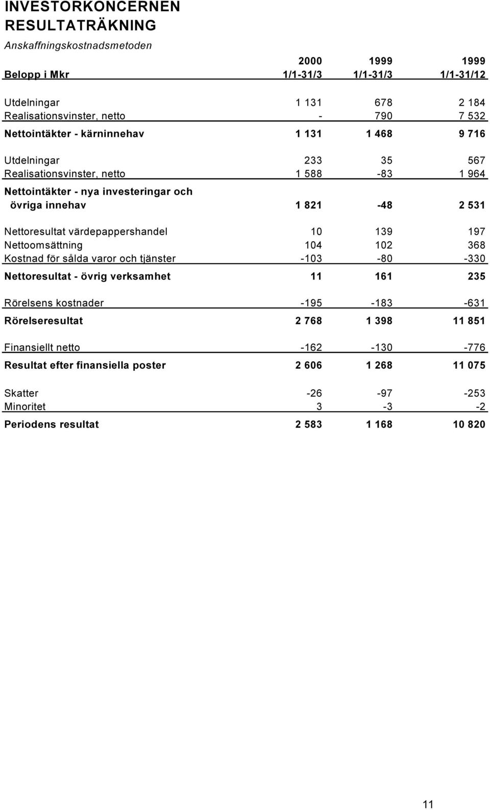 värdepappershandel 10 139 197 Nettoomsättning 104 102 368 Kostnad för sålda varor och tjänster -103-80 -330 Nettoresultat - övrig verksamhet 11 161 235 Rörelsens kostnader -195-183 -631