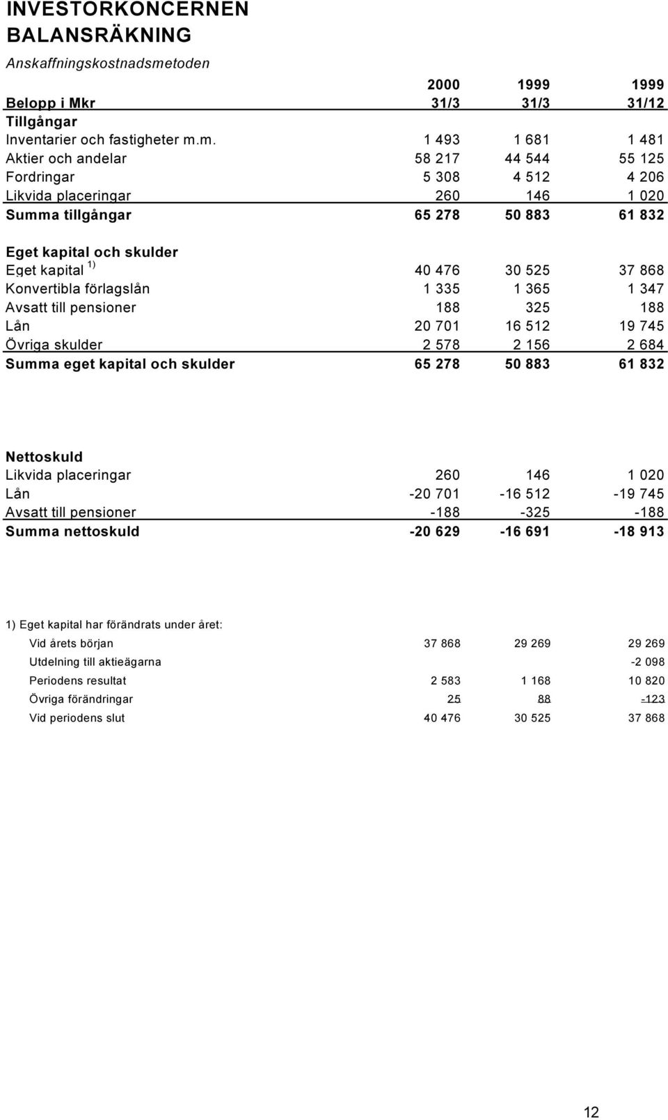 m. 1 493 1 681 1 481 Aktier och andelar 58 217 44 544 55 125 Fordringar 5 308 4 512 4 206 Likvida placeringar 260146 1 020 Summa tillgångar 65 278 50 883 61 832 Eget kapital och skulder Eget kapital