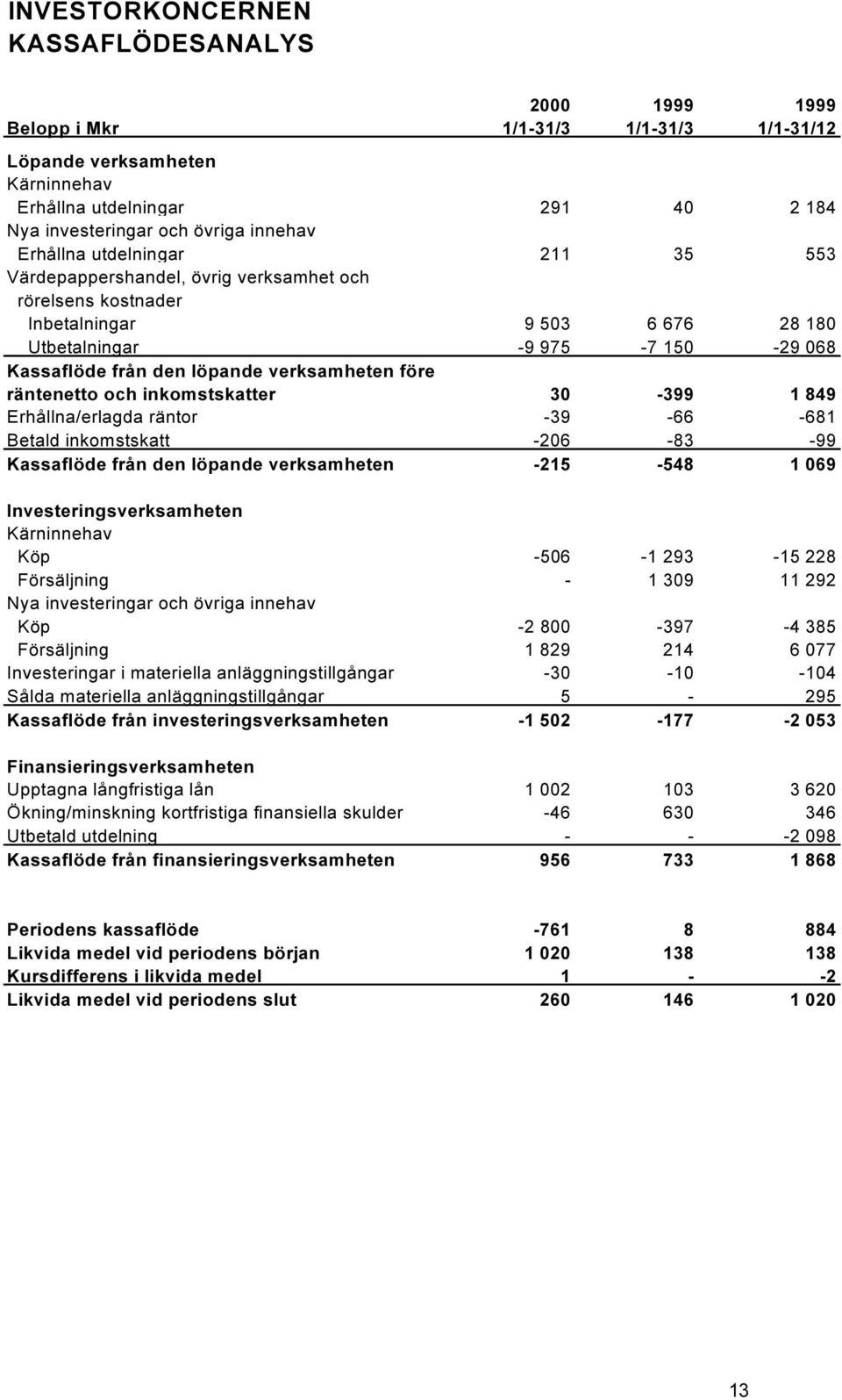 räntenetto och inkomstskatter 30-399 1 849 Erhållna/erlagda räntor -39-66 -681 Betald inkomstskatt -206-83 -99 Kassaflöde från den löpande verksamheten -215-548 1 069 Investeringsverksamheten