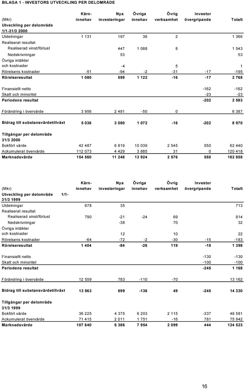 599 1 122-16 -17 2 768 Finansiellt netto -162-162 Skatt och minoritet -23-23 Periodens resultat -202 2 583 Förändring i övervärde 3 956 2 481-50 0 6 387 Bidrag till substansvärdetillväxt 5 036 3 080