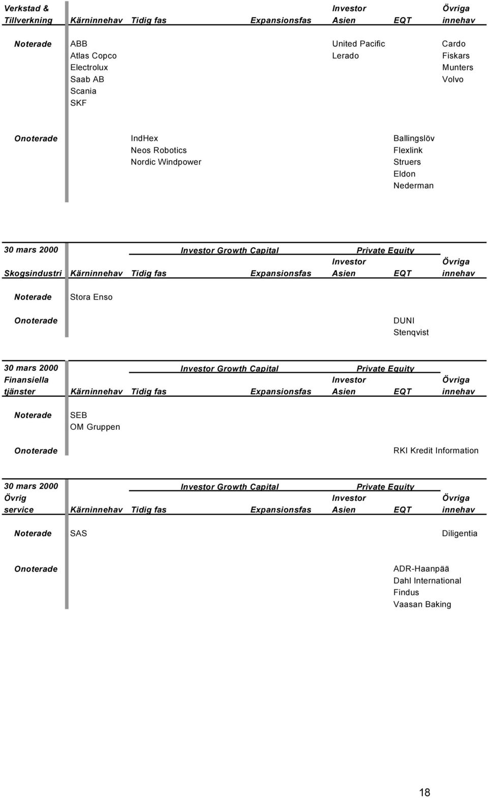 Expansionsfas Asien EQT innehav Noterade Stora Enso Onoterade DUNI Stenqvist 30 mars 2000 Investor Growth Capital Private Equity Finansiella Investor Övriga tjänster Kärninnehav Tidig fas