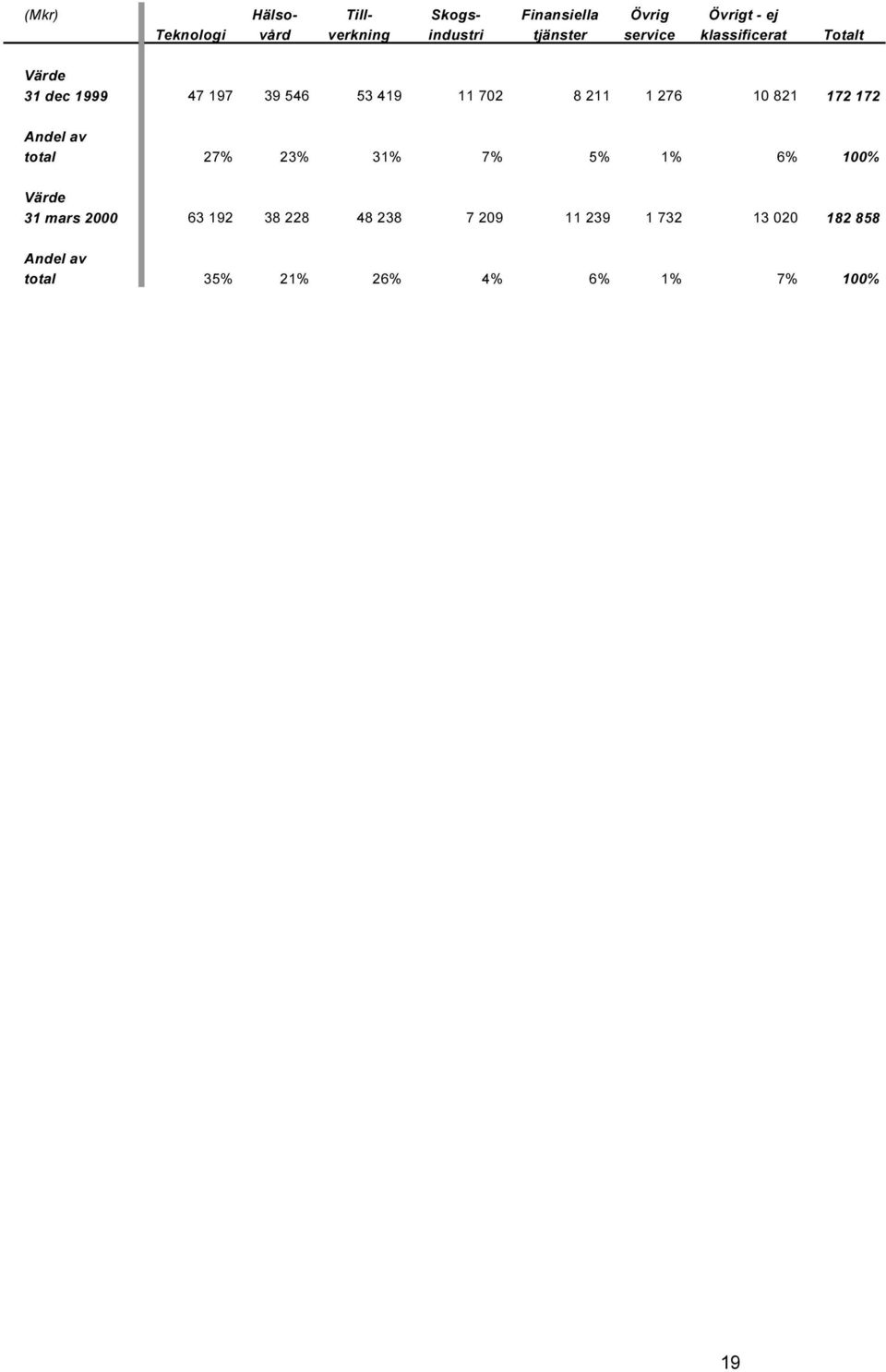 1 276 10 821 172 172 Andel av total 27% 23% 31% 7% 5% 1% 6% 100% Värde 31 mars 2000 63 192