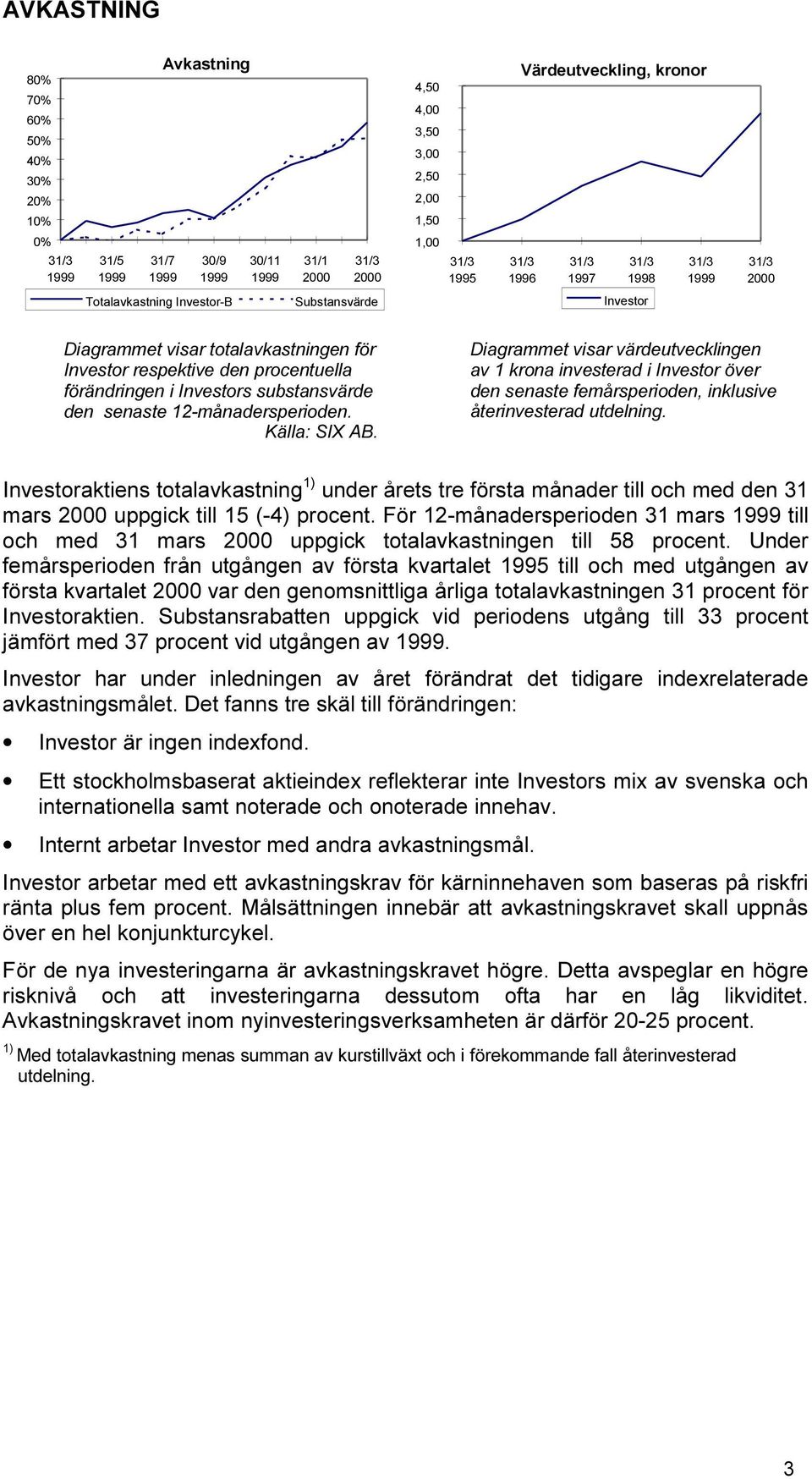 12-månadersperioden. Källa: SIX AB. Diagrammet visar värdeutvecklingen av 1 krona investerad i Investor över den senaste femårsperioden, inklusive återinvesterad utdelning.