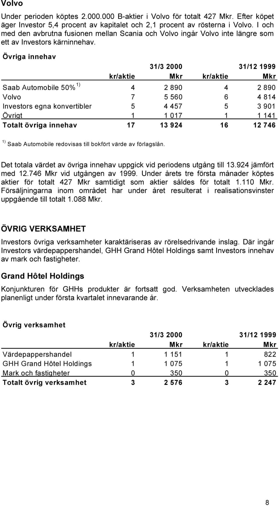 Övriga innehav 2000 1999 kr/aktie Mkr kr/aktie Mkr Saab Automobile 50% 1) 4 2 890 4 2 890 Volvo 7 5 560 6 4 814 Investors egna konvertibler 5 4 457 5 3 901 Övrigt 1 1 017 1 1 141 Totalt övriga