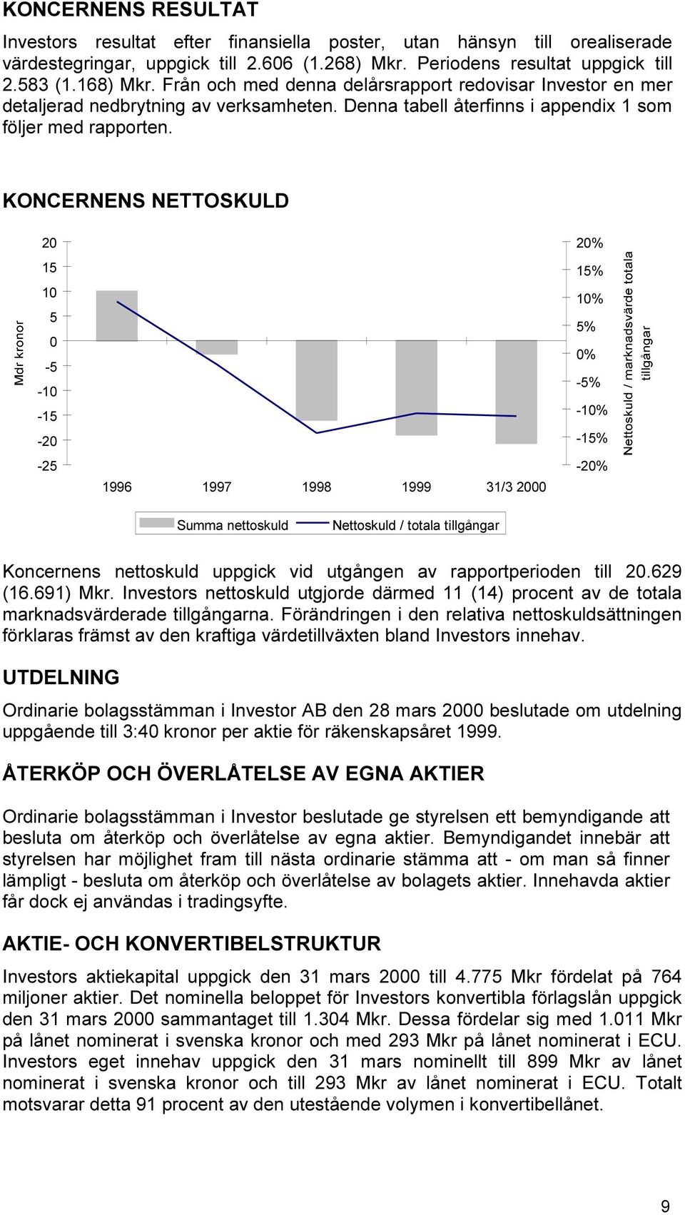 KONCERNENS NETTOSKULD 20 15 10 5 0-5 -10-15 -20-25 1996 1997 1998 1999 2000 20% 15% 10% 5% 0% -5% -10% -15% -20% Summa nettoskuld Nettoskuld / totala tillgångar Koncernens nettoskuld uppgick vid