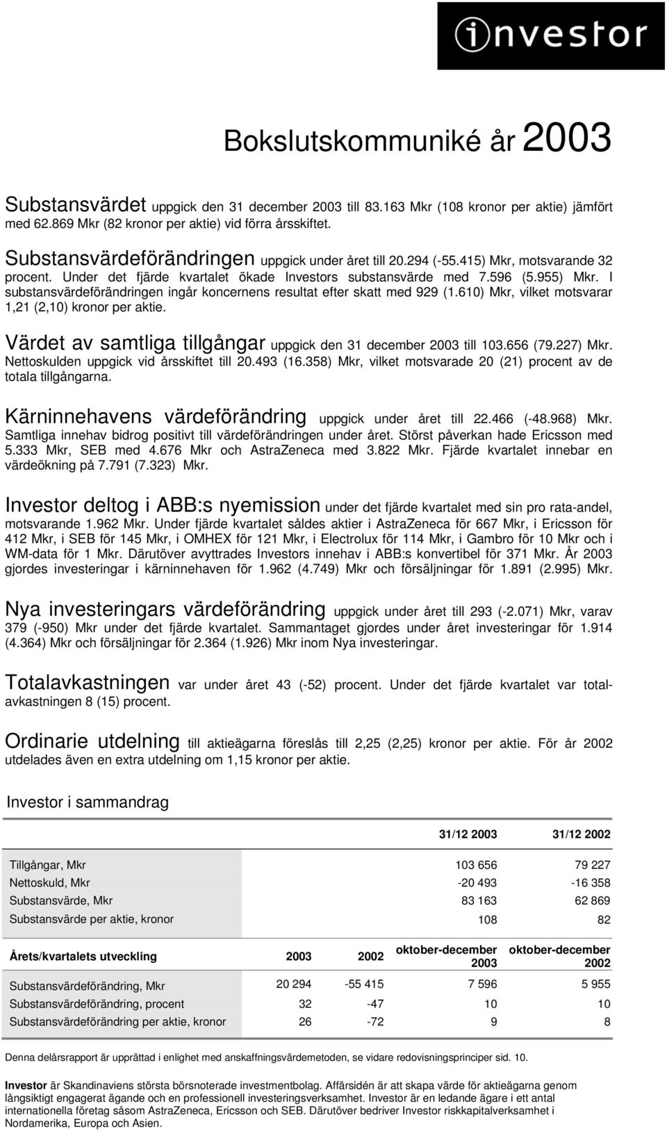 I substansvärdeförändringen ingår koncernens resultat efter skatt med 929 (1.610) Mkr, vilket motsvarar 1,21 (2,10) kronor per aktie.