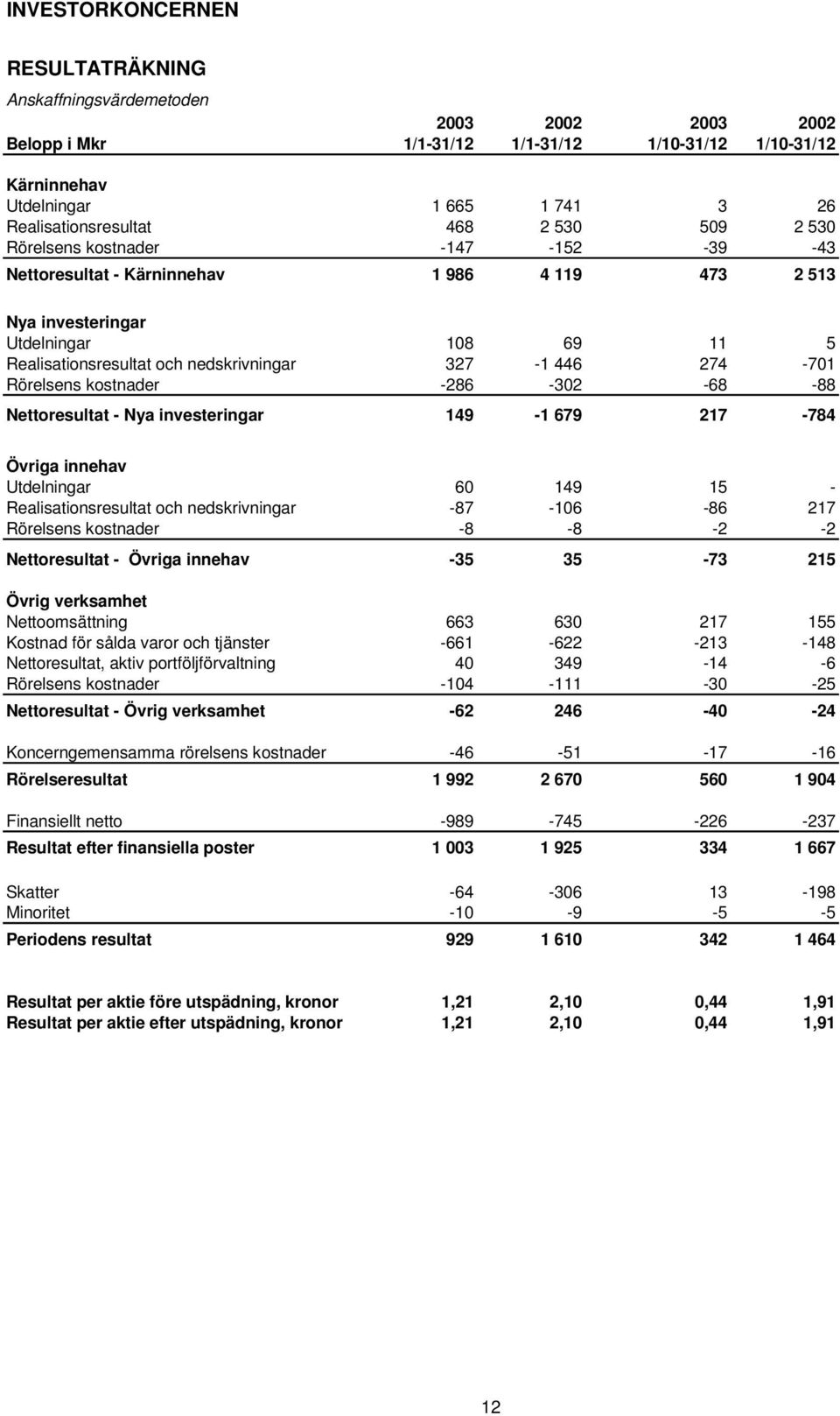 274-701 Rörelsens kostnader -286-302 -68-88 Nettoresultat - Nya investeringar 149-1 679 217-784 Övriga innehav Utdelningar 60 149 15 - Realisationsresultat och nedskrivningar -87-106 -86 217