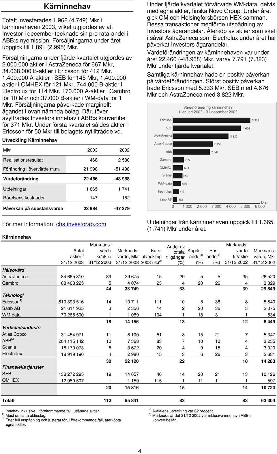000 B-aktier i Ericsson för 412 Mkr, 1.400.000 A-aktier i SEB för 145 Mkr, 1.400.000 aktier i OMHEX för 121 Mkr, 744.000 B-aktier i Electrolux för 114 Mkr, 170.000 A-aktier i Gambro för 10 Mkr och 37.