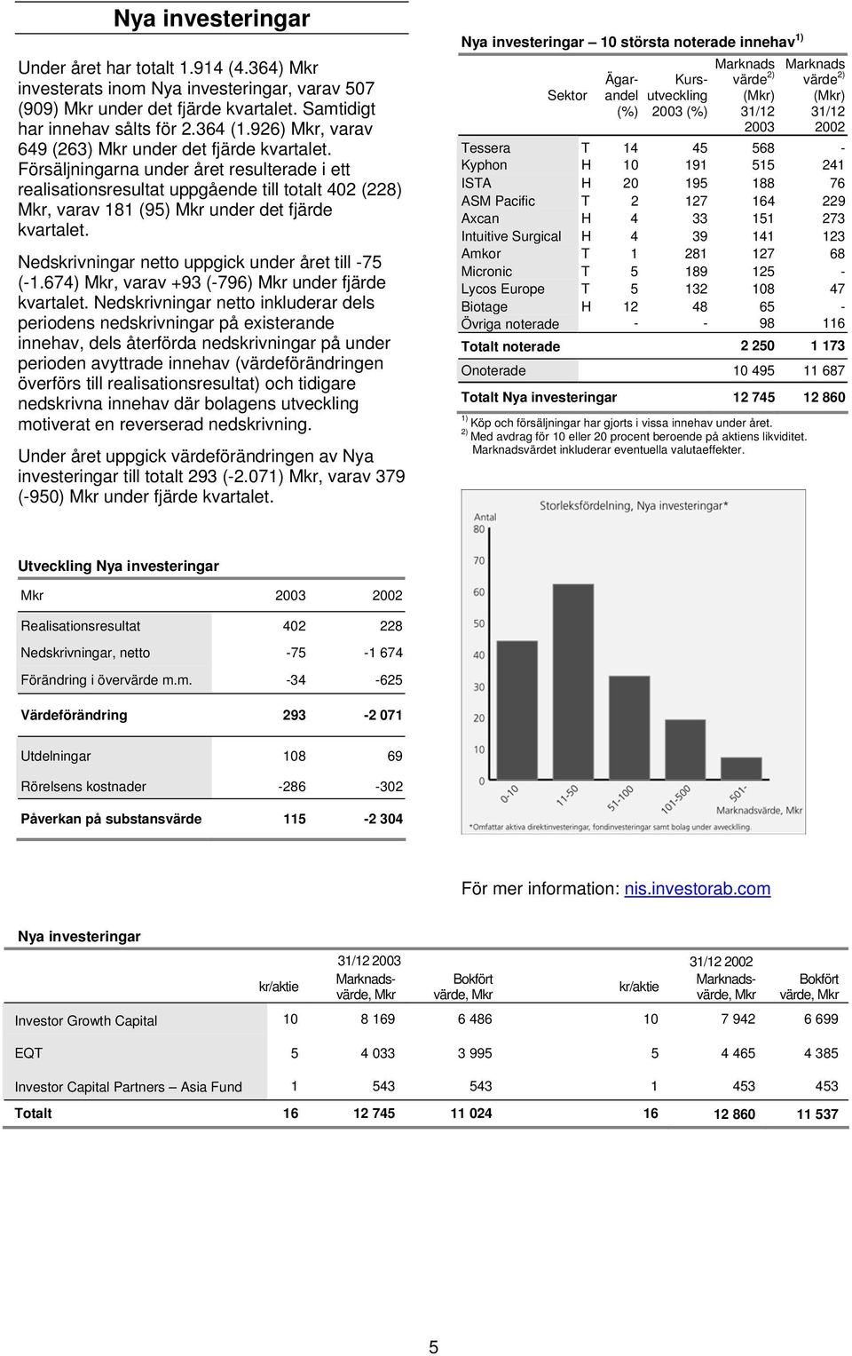 Försäljningarna under året resulterade i ett realisationsresultat uppgående till totalt 402 (228) Mkr, varav 181 (95) Mkr under det fjärde kvartalet.