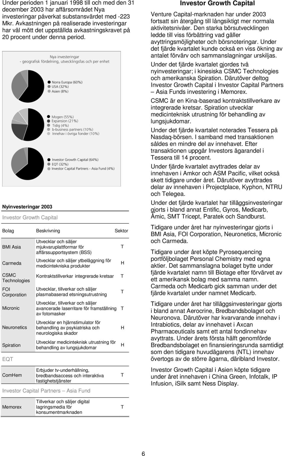 Nyinvesteringar 2003 Investor Growth Capital Bolag Beskrivning Sektor BMI Asia Carmeda CSMC Technologies FOI Corporation Micronic Neuronetics Spiration EQT Utvecklar och säljer mjukvaruplattformar