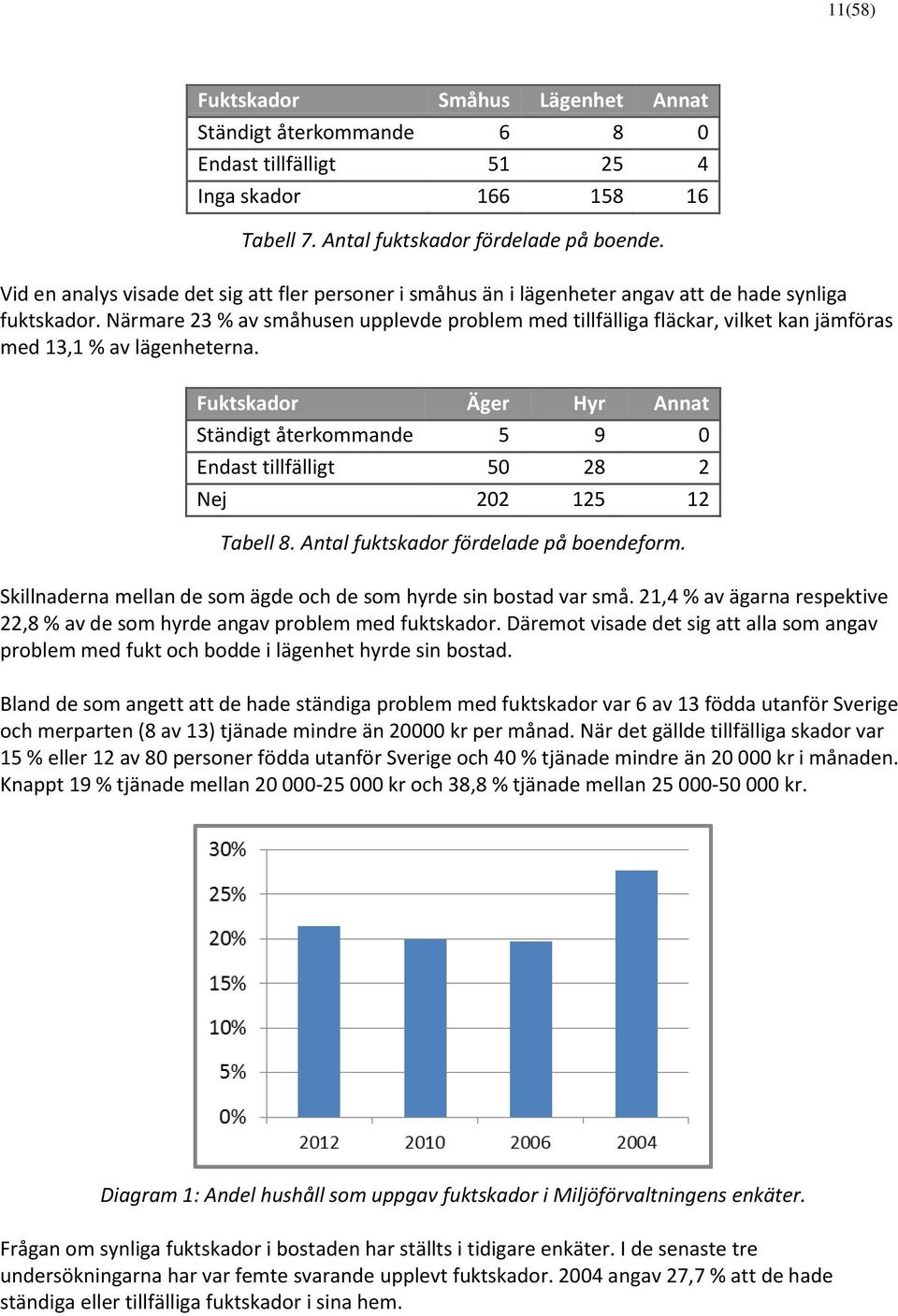 Närmare 23 % av småhusen upplevde problem med tillfälliga fläckar, vilket kan jämföras med 13,1 % av lägenheterna.