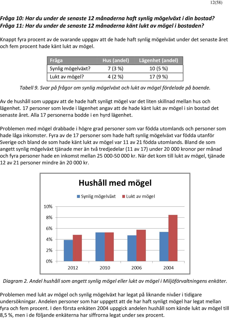 7 (3 %) 10 (5 %) Lukt av mögel? 4 (2 %) 17 (9 %) Tabell 9. Svar på frågor om synlig mögelväxt och lukt av mögel fördelade på boende.