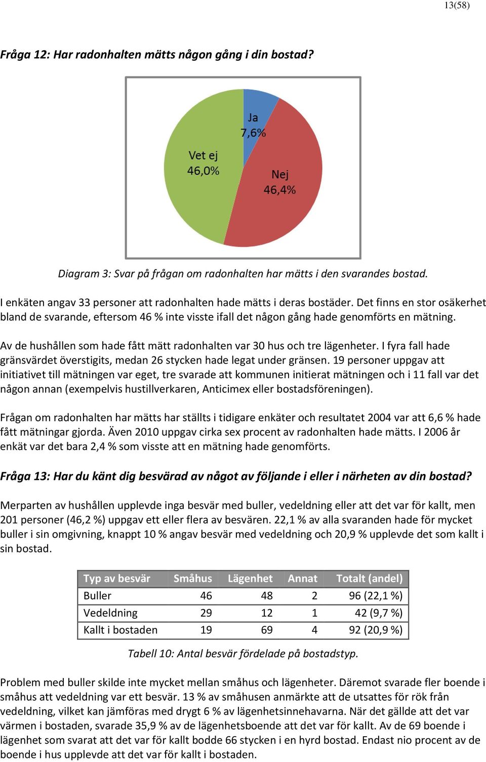 Av de hushållen som hade fått mätt radonhalten var 30 hus och tre lägenheter. I fyra fall hade gränsvärdet överstigits, medan 26 stycken hade legat under gränsen.