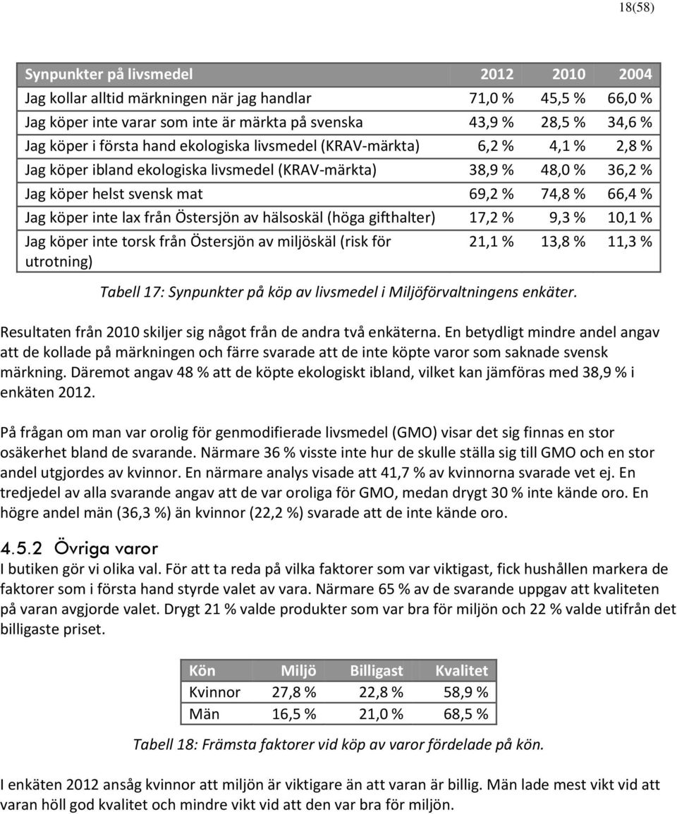 inte lax från Östersjön av hälsoskäl (höga gifthalter) 17,2 % 9,3 % 10,1 % Jag köper inte torsk från Östersjön av miljöskäl (risk för utrotning) 21,1 % 13,8 % 11,3 % Tabell 17: Synpunkter på köp av