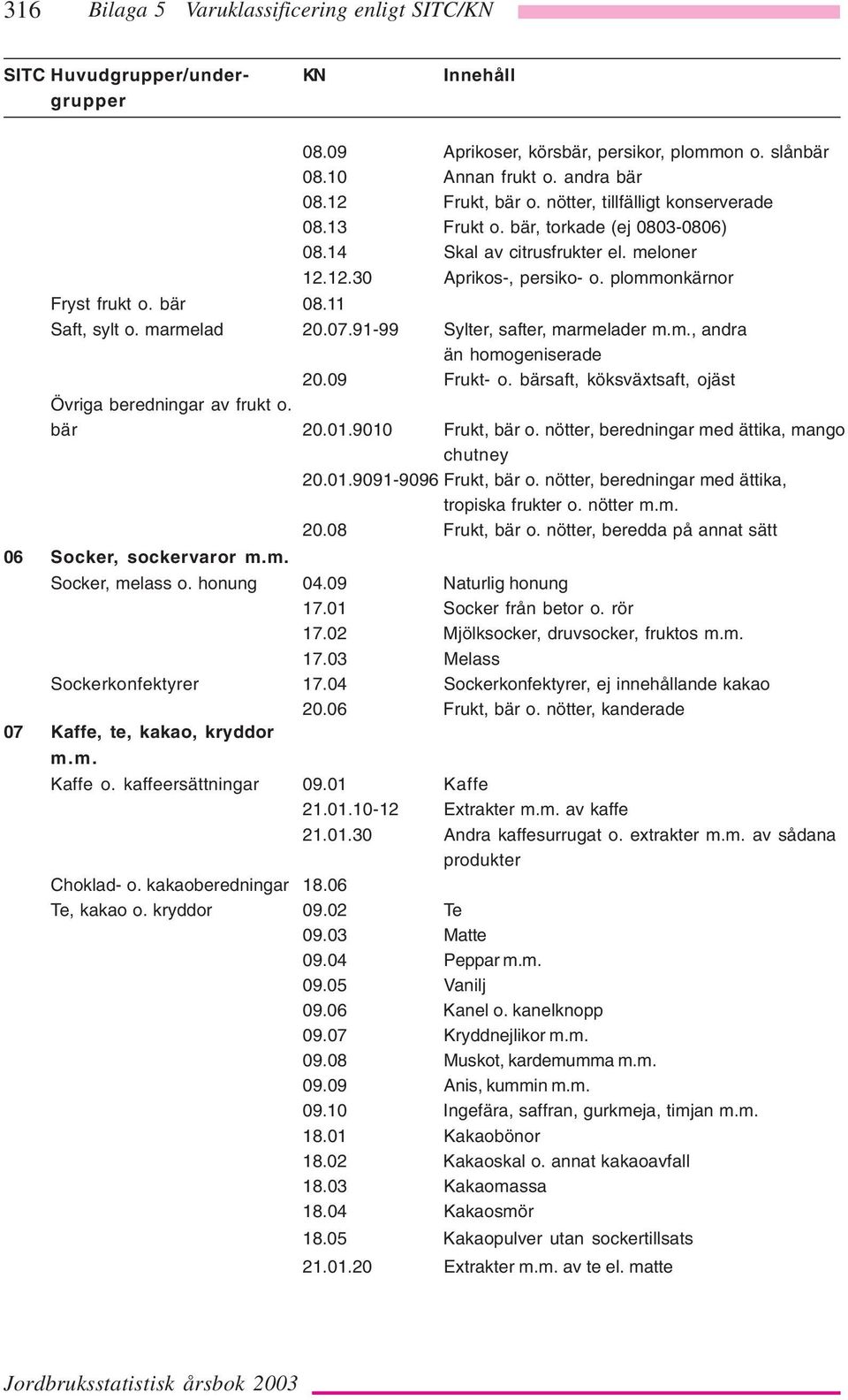 91-99 Sylter, safter, marmelader m.m., andra än homogeniserade 20.09 Frukt- o. bärsaft, köksväxtsaft, ojäst Övriga beredningar av frukt o. bär 20.01.9010 Frukt, bär o.