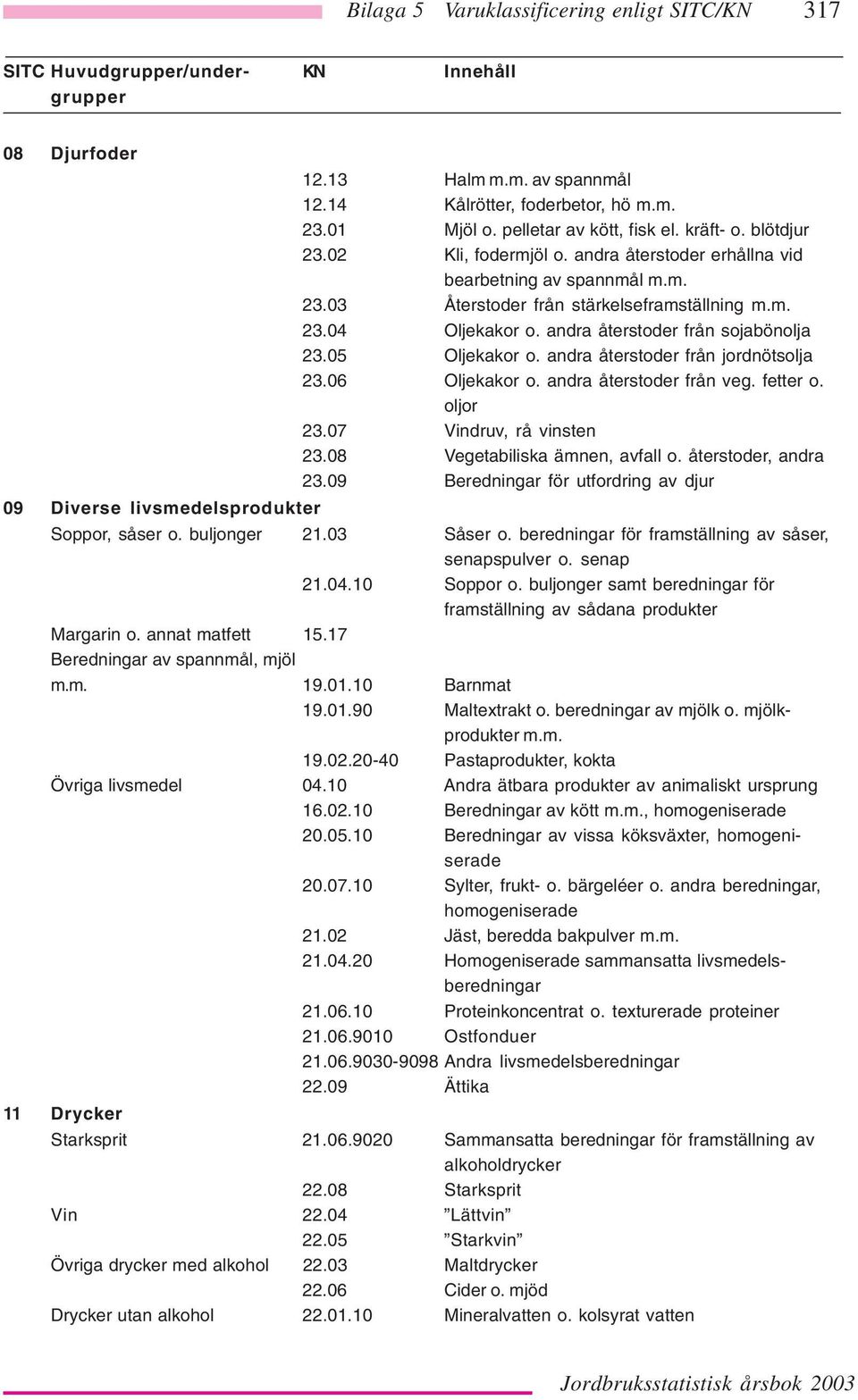 05 Oljekakor o. andra återstoder från jordnötsolja 23.06 Oljekakor o. andra återstoder från veg. fetter o. oljor 23.07 Vindruv, rå vinsten 23.08 Vegetabiliska ämnen, avfall o. återstoder, andra 23.