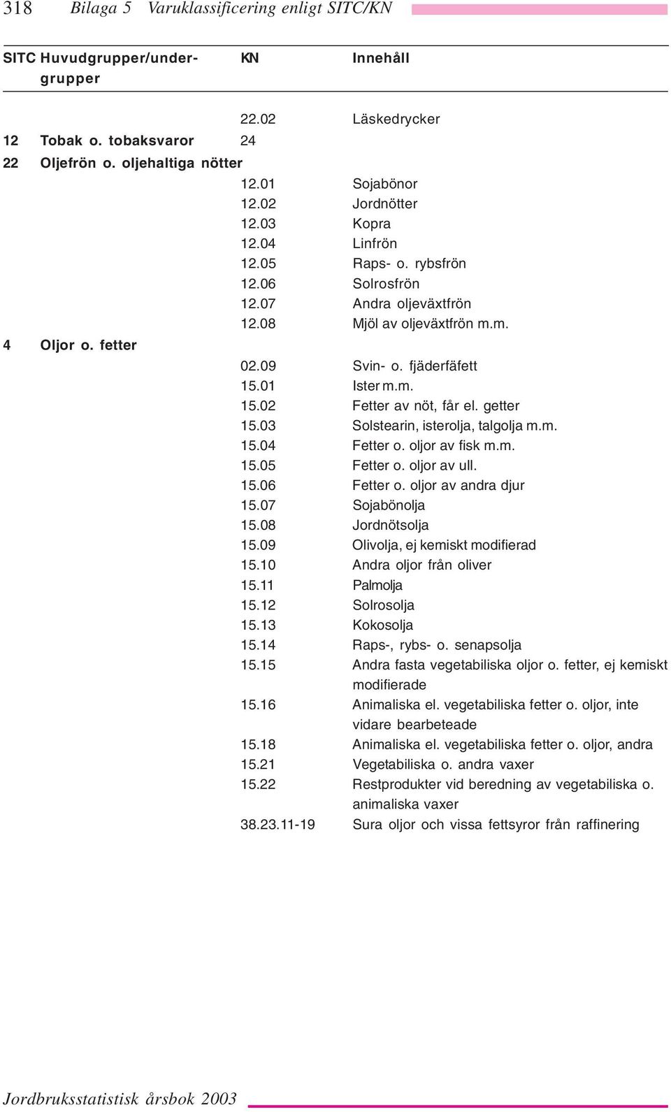 03 Solstearin, isterolja, talgolja m.m. 15.04 Fetter o. oljor av fisk m.m. 15.05 Fetter o. oljor av ull. 15.06 Fetter o. oljor av andra djur 15.07 Sojabönolja 15.08 Jordnötsolja 15.