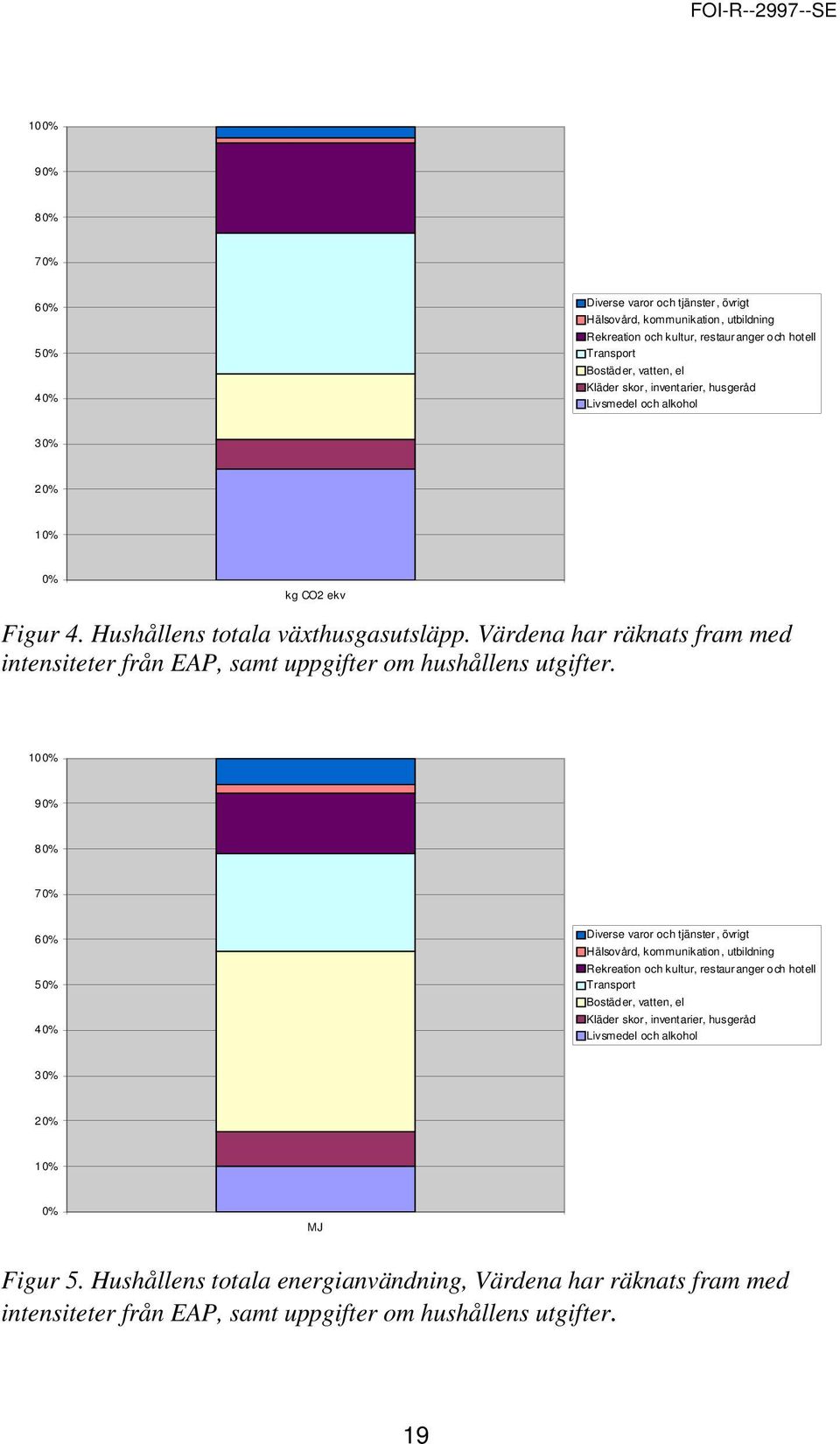 Värdena har räknats fram med intensiteter från EAP, samt uppgifter om hushållens utgifter.  inventarier, husgeråd Livsmedel och alkohol 30% 20% 10% 0% MJ Figur 5.