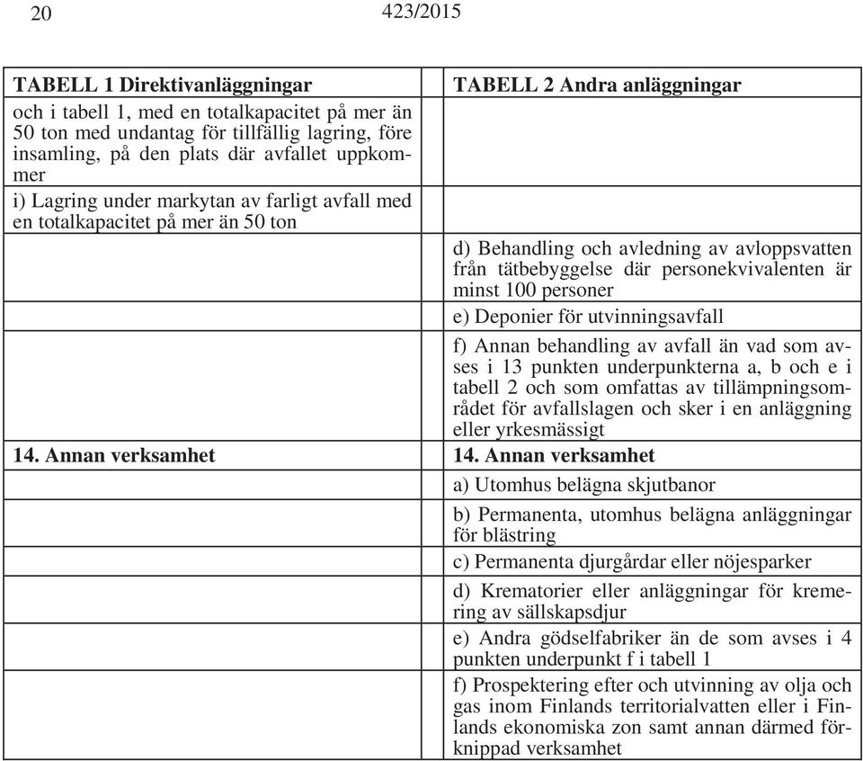 behandling av avfall än vad som avses i 13 punkten underpunkterna a, b och e i tabell 2 och som omfattas av tillämpningsområdet för avfallslagen och sker i en anläggning eller yrkesmässigt 14.