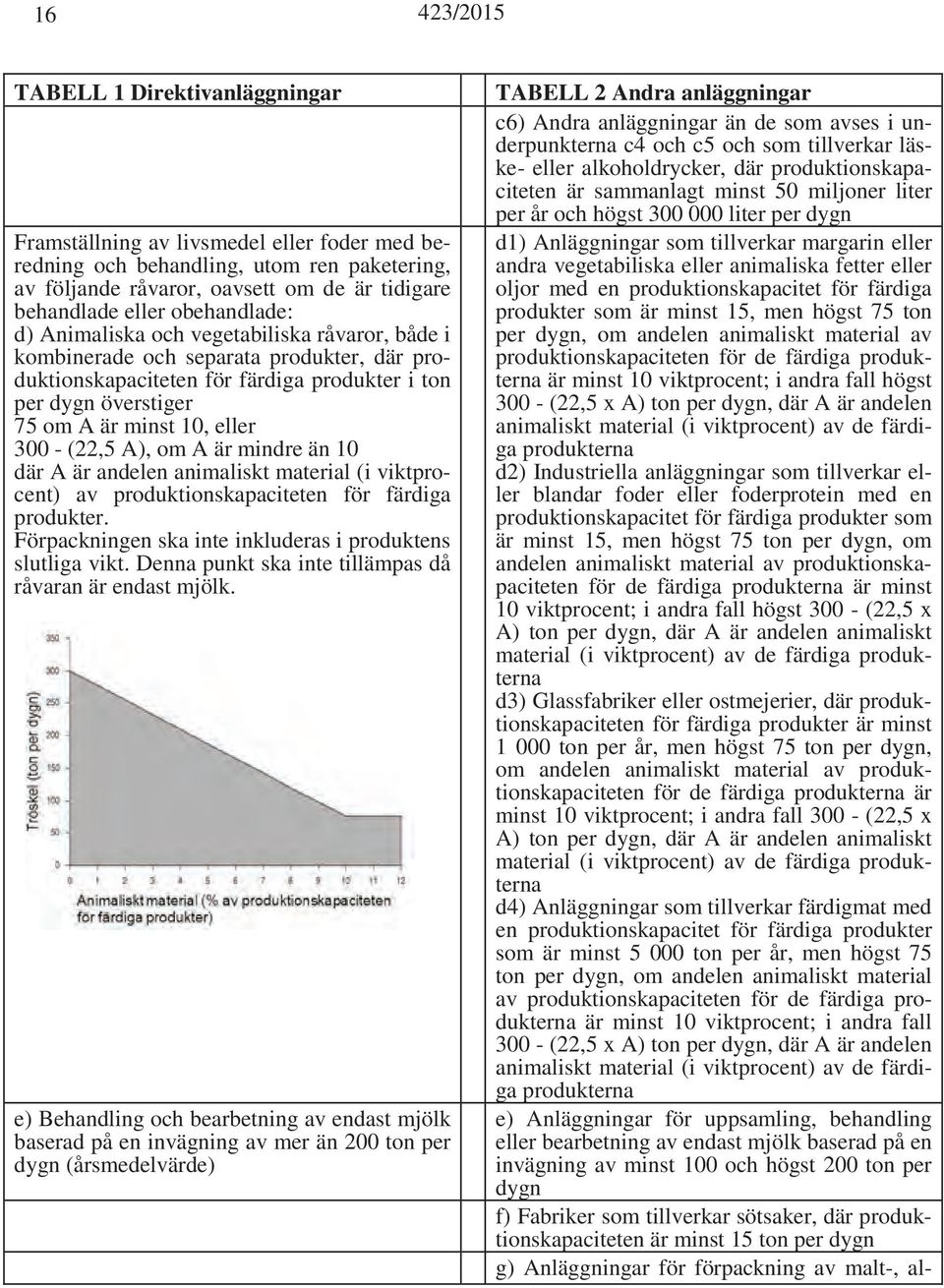 än 10 där A är andelen animaliskt material (i viktprocent) av produktionskapaciteten för färdiga produkter. Förpackningen ska inte inkluderas i produktens slutliga vikt.
