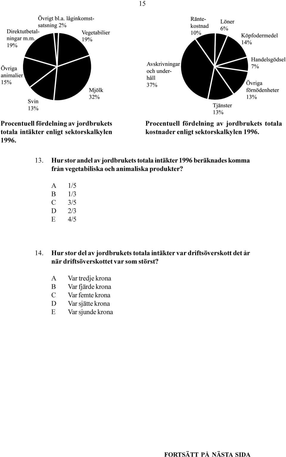 m.m. 19% Övrigt bl.a.