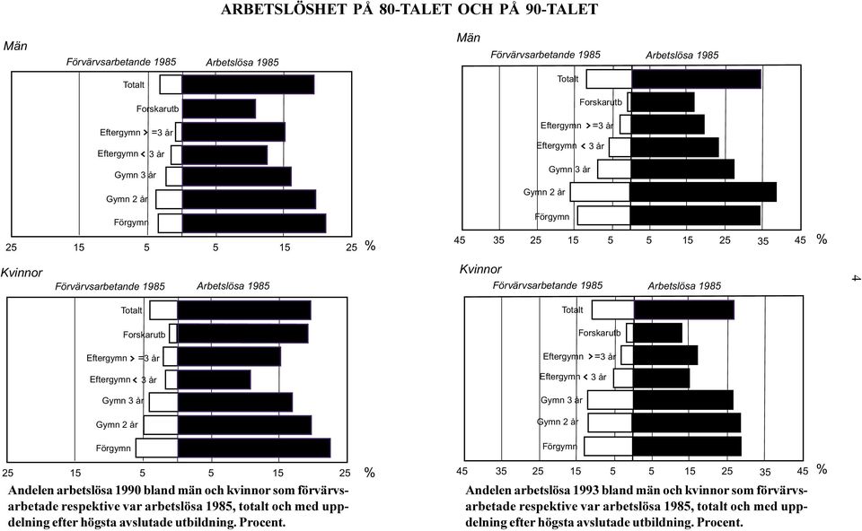 Arbetslösa 1985 Totalt Forskarutb Eftergymn =3 år Eftergymn 3 år ymn 3 år ymn 2 år Förgymn 45 35 25 15 5 5 15 25 35 45 % % Kvinnor Totalt Forskarutb Eftergymn =3 år Eftergymn 3 år ymn 3 år ymn 2 år