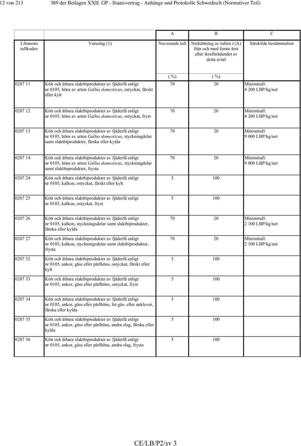 av detta avtal Särskilda bestämmelser 0207 11 Kött och ätbara slaktbiprodukter av fjäderfä enligt nr 0105, höns av arten Gallus domesticus, ostyckat, färskt eller kylt ( %) ( %) 70 20 Minimitull: 4